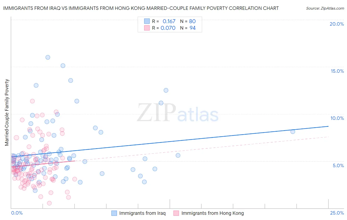 Immigrants from Iraq vs Immigrants from Hong Kong Married-Couple Family Poverty