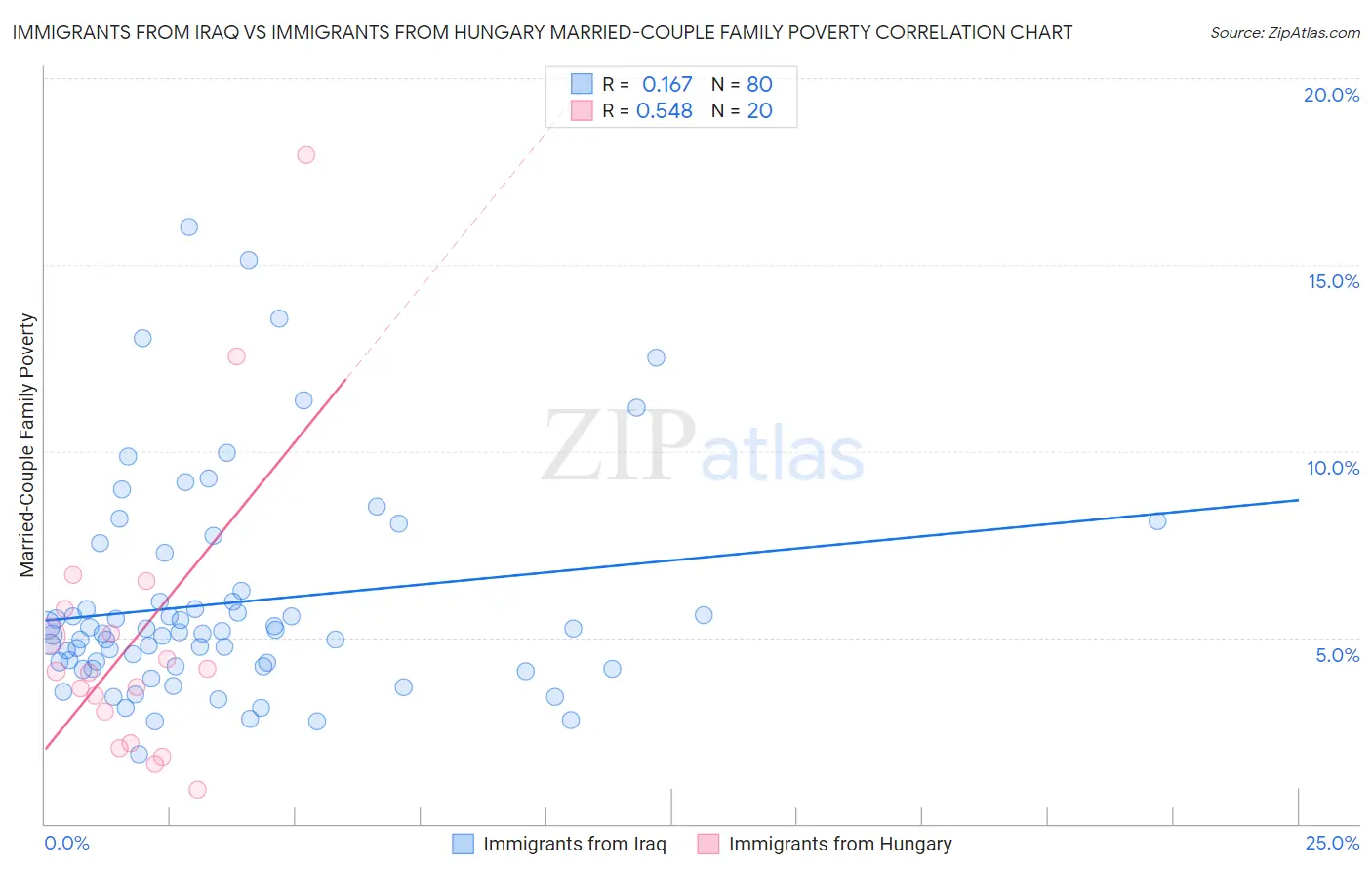 Immigrants from Iraq vs Immigrants from Hungary Married-Couple Family Poverty