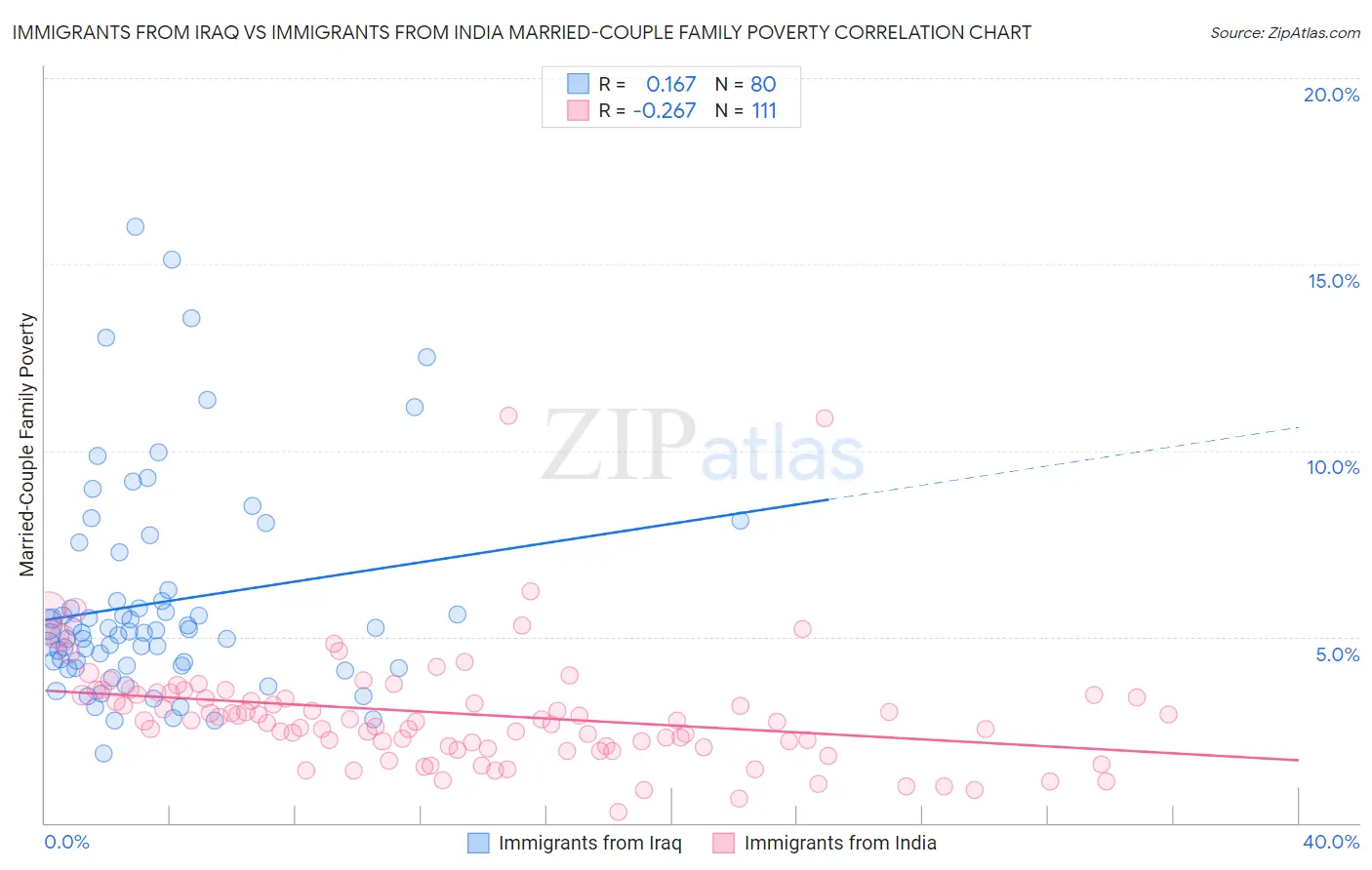 Immigrants from Iraq vs Immigrants from India Married-Couple Family Poverty