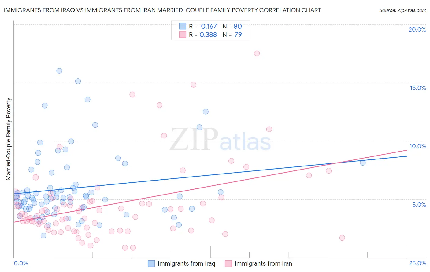 Immigrants from Iraq vs Immigrants from Iran Married-Couple Family Poverty