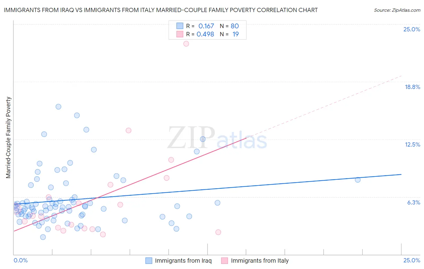 Immigrants from Iraq vs Immigrants from Italy Married-Couple Family Poverty
