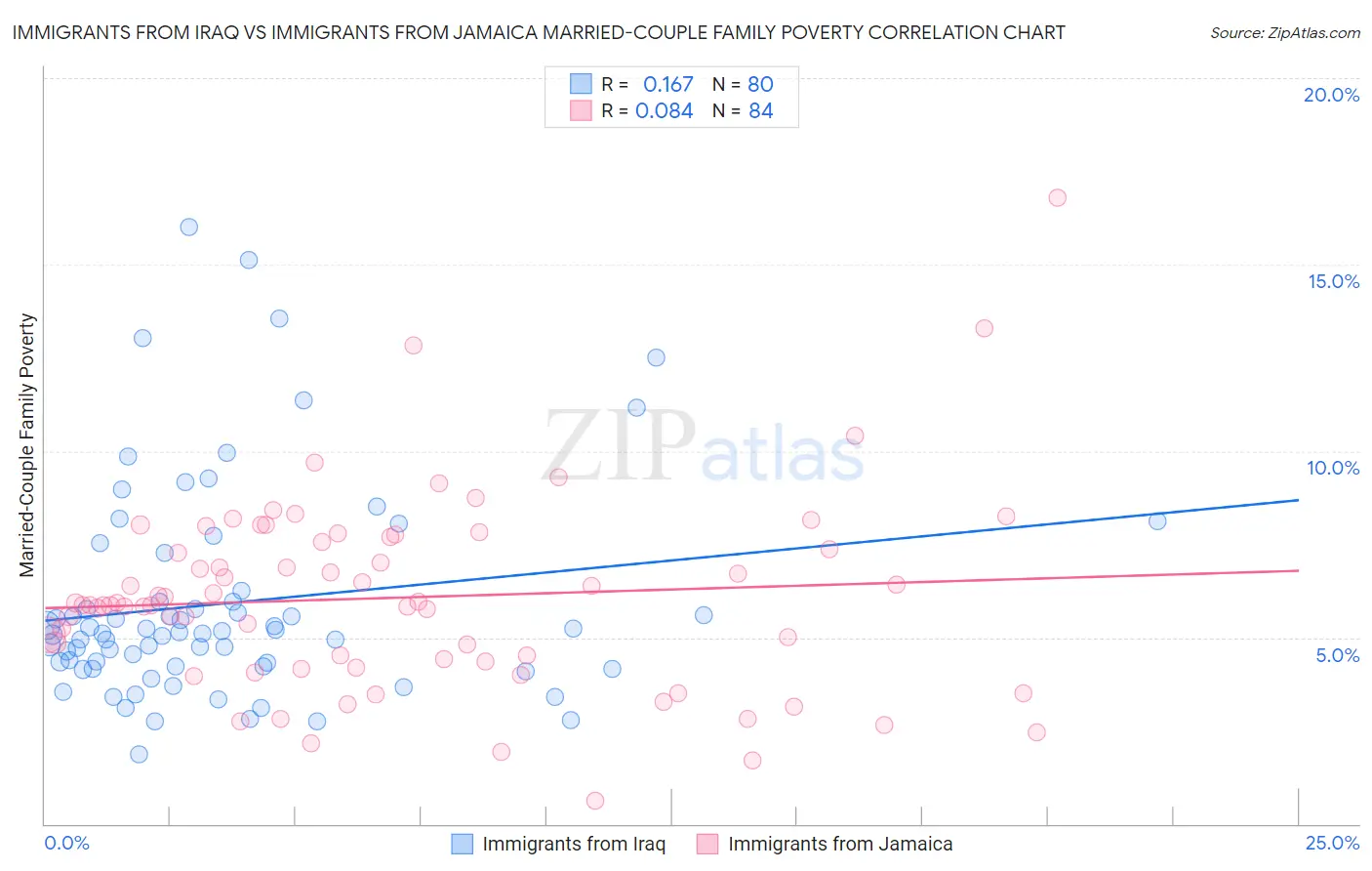Immigrants from Iraq vs Immigrants from Jamaica Married-Couple Family Poverty