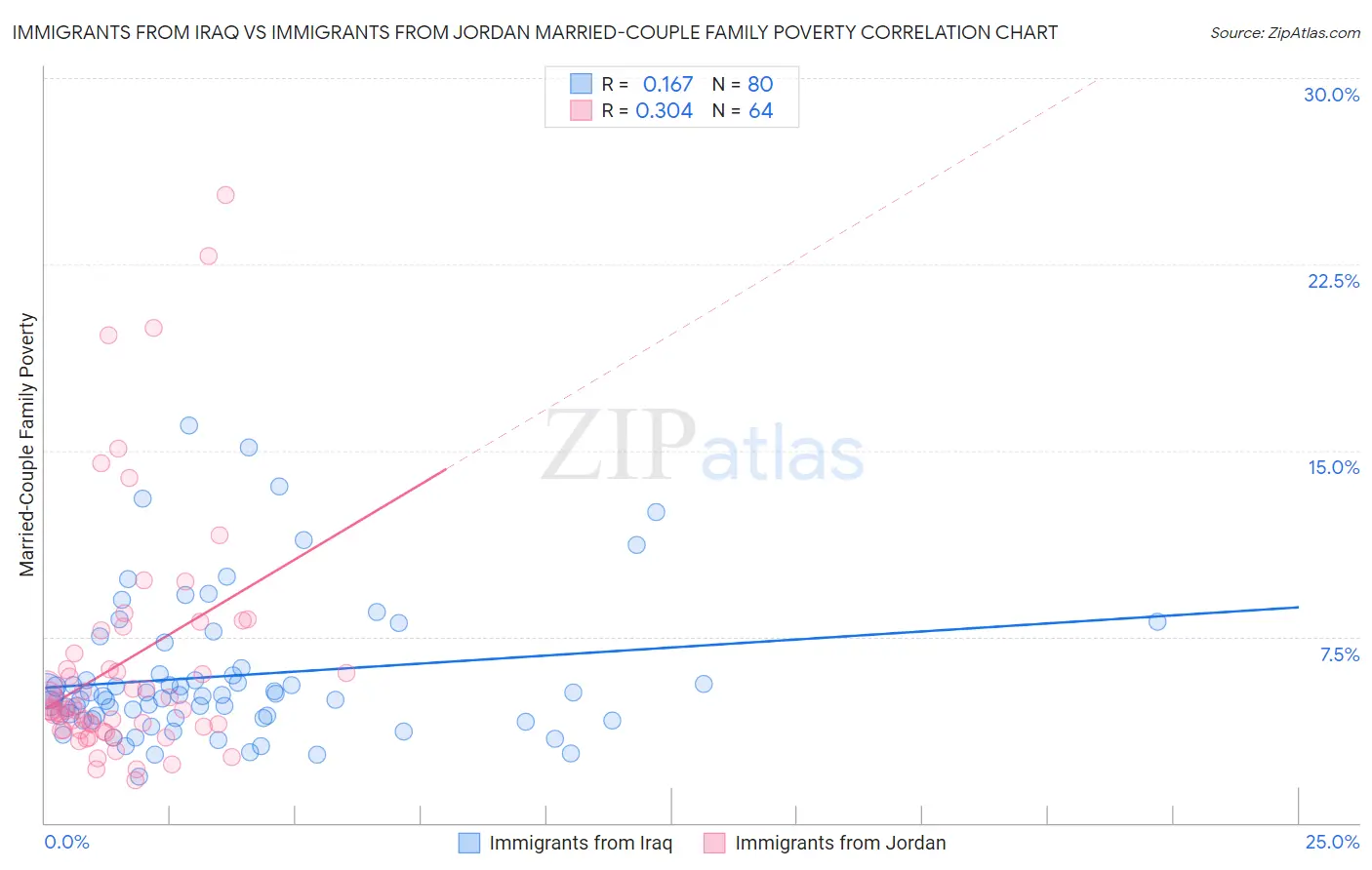 Immigrants from Iraq vs Immigrants from Jordan Married-Couple Family Poverty