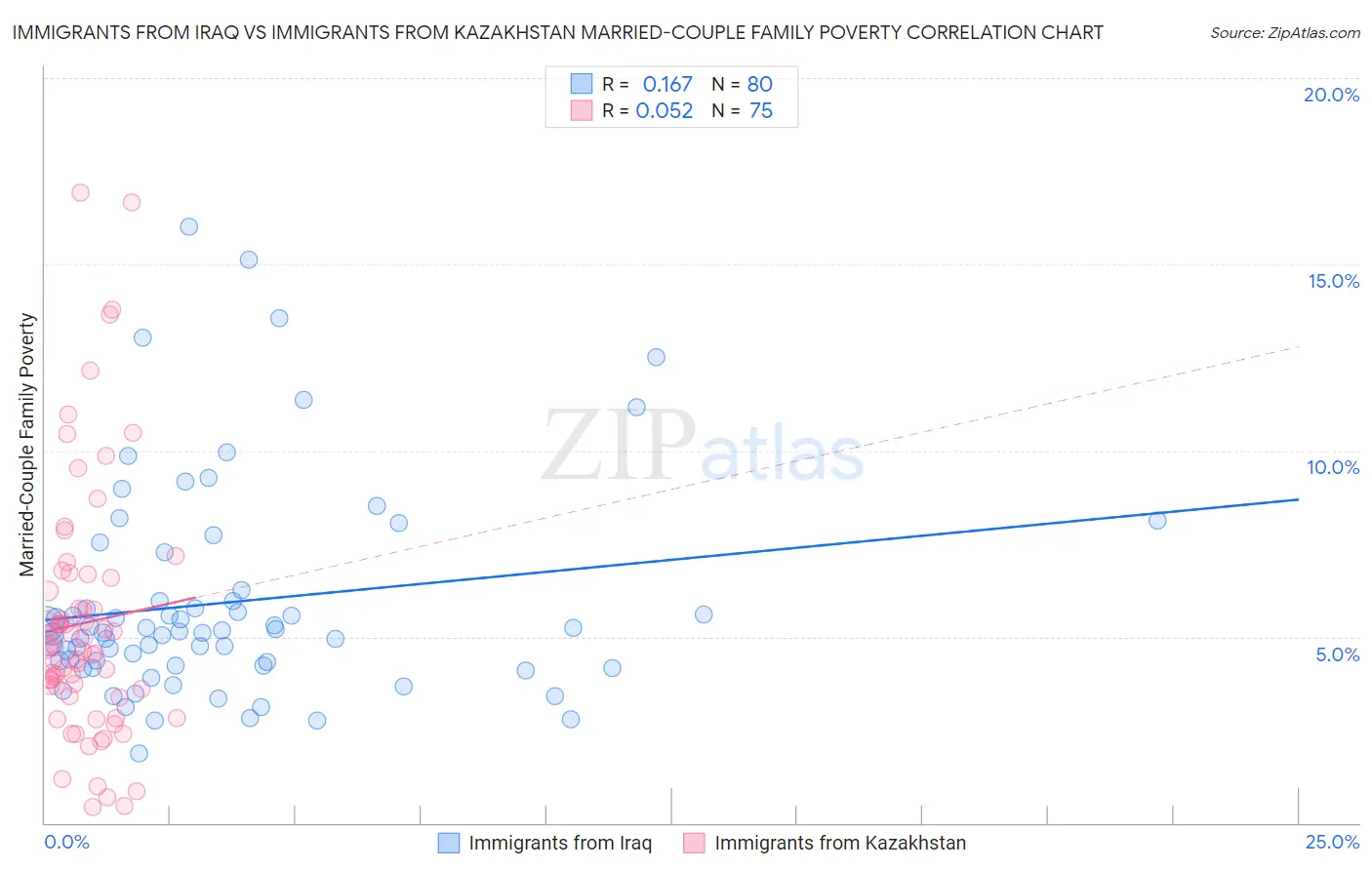 Immigrants from Iraq vs Immigrants from Kazakhstan Married-Couple Family Poverty