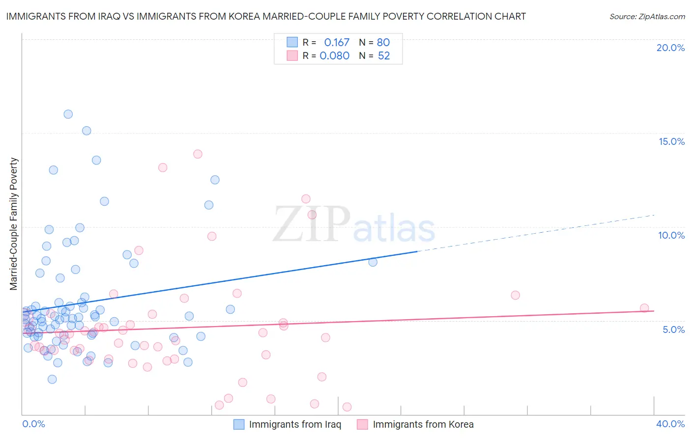 Immigrants from Iraq vs Immigrants from Korea Married-Couple Family Poverty