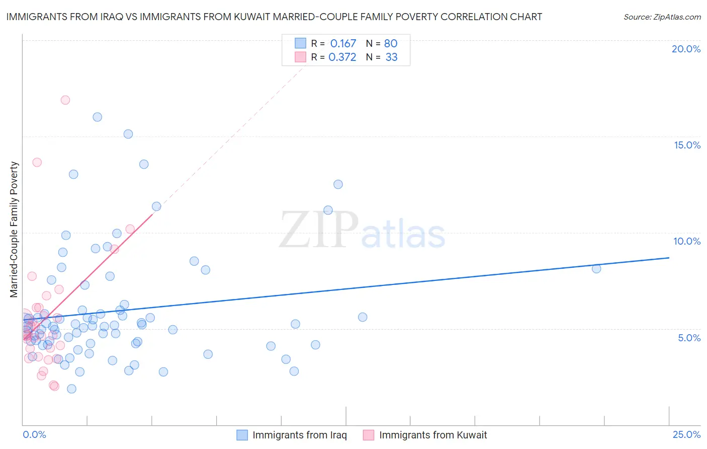 Immigrants from Iraq vs Immigrants from Kuwait Married-Couple Family Poverty