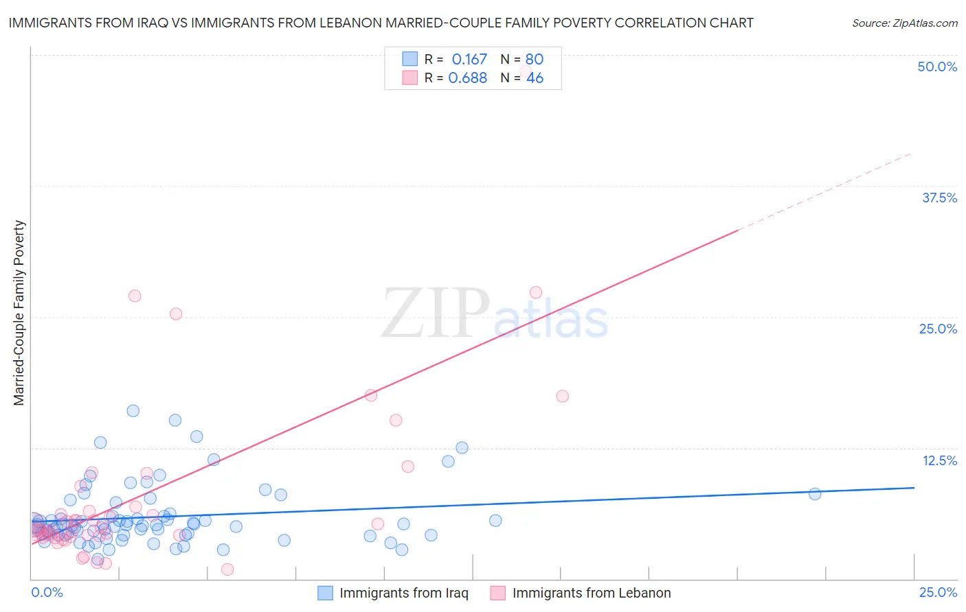 Immigrants from Iraq vs Immigrants from Lebanon Married-Couple Family Poverty
