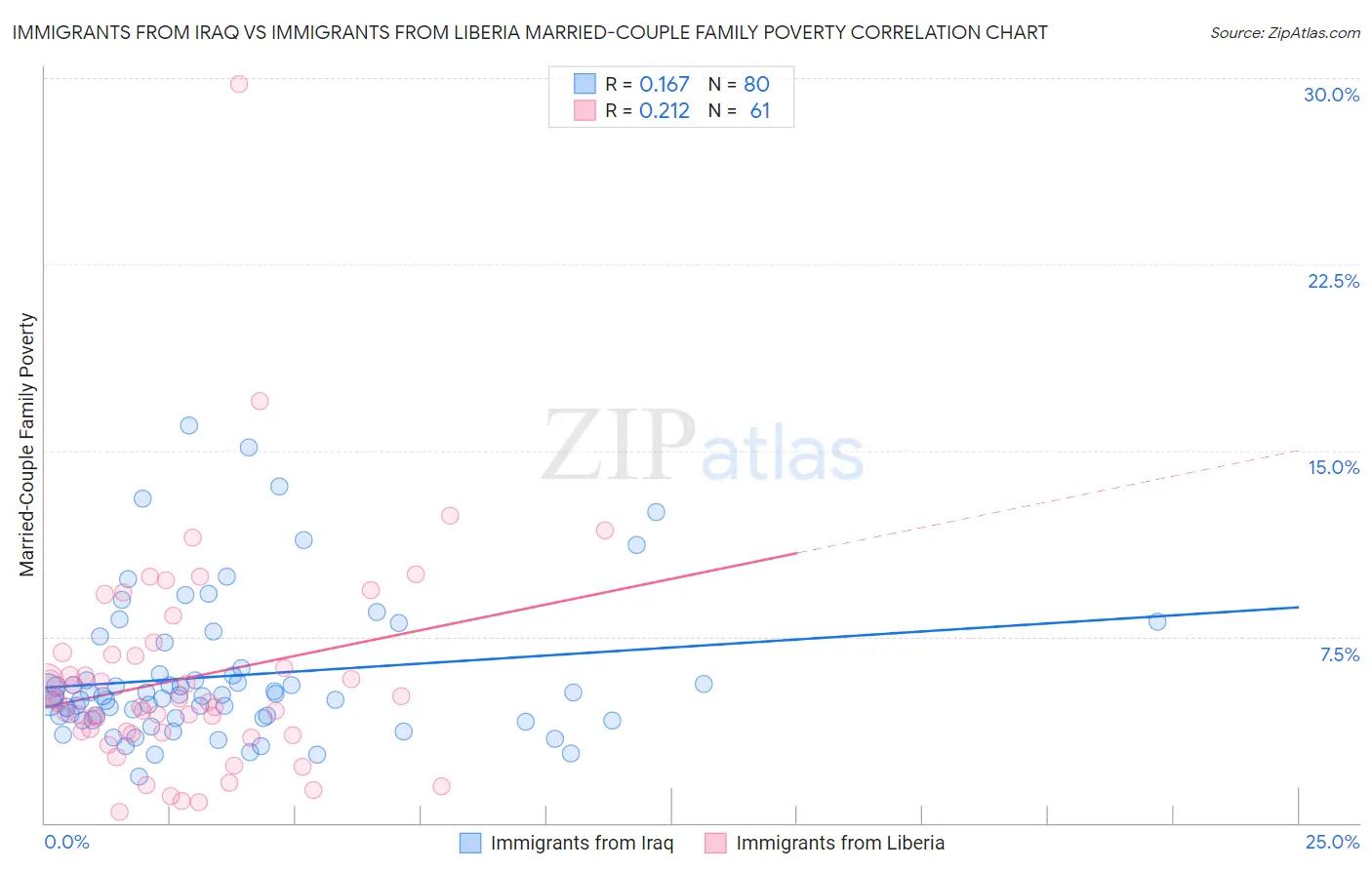 Immigrants from Iraq vs Immigrants from Liberia Married-Couple Family Poverty