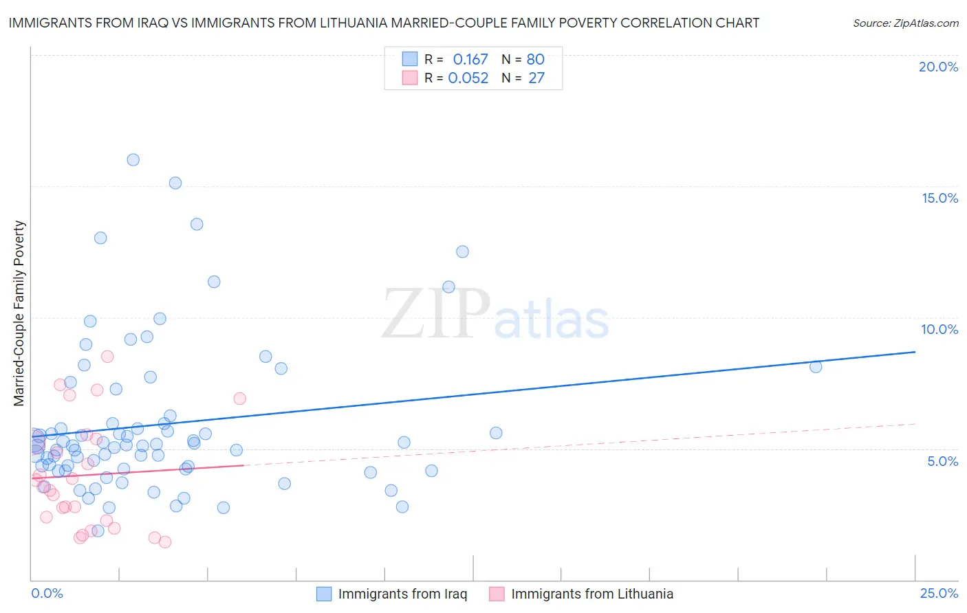 Immigrants from Iraq vs Immigrants from Lithuania Married-Couple Family Poverty