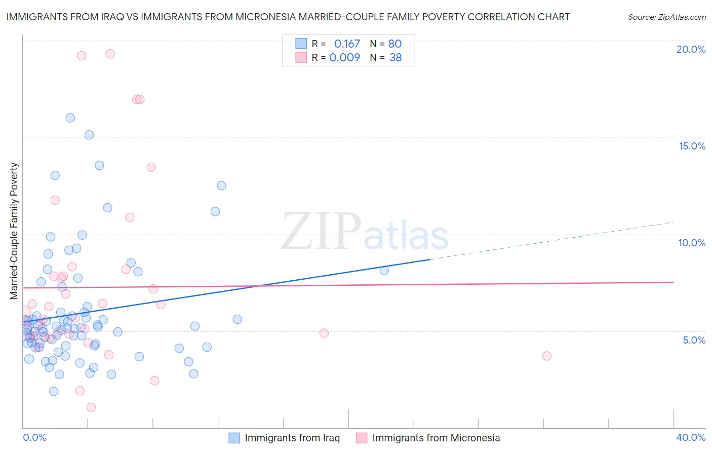 Immigrants from Iraq vs Immigrants from Micronesia Married-Couple Family Poverty