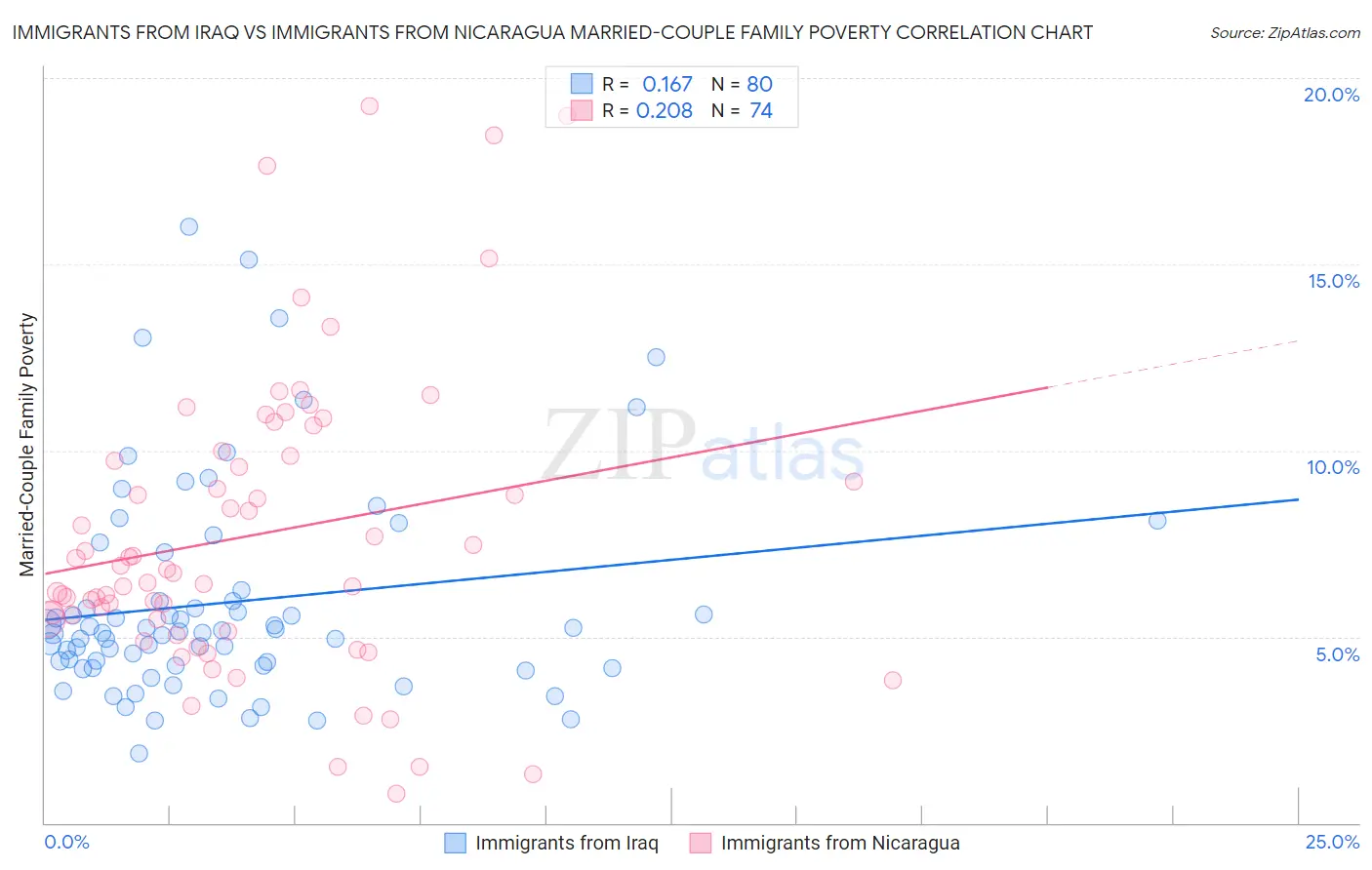 Immigrants from Iraq vs Immigrants from Nicaragua Married-Couple Family Poverty