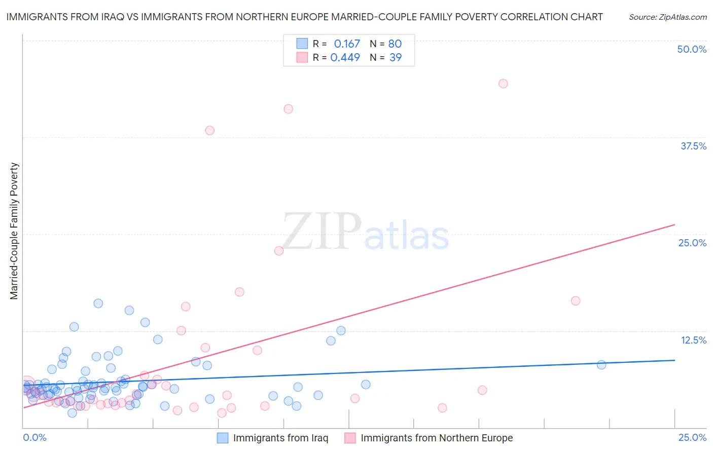 Immigrants from Iraq vs Immigrants from Northern Europe Married-Couple Family Poverty