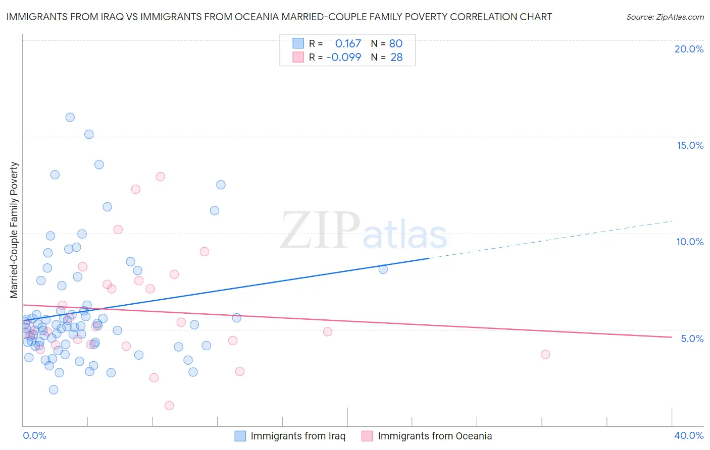 Immigrants from Iraq vs Immigrants from Oceania Married-Couple Family Poverty