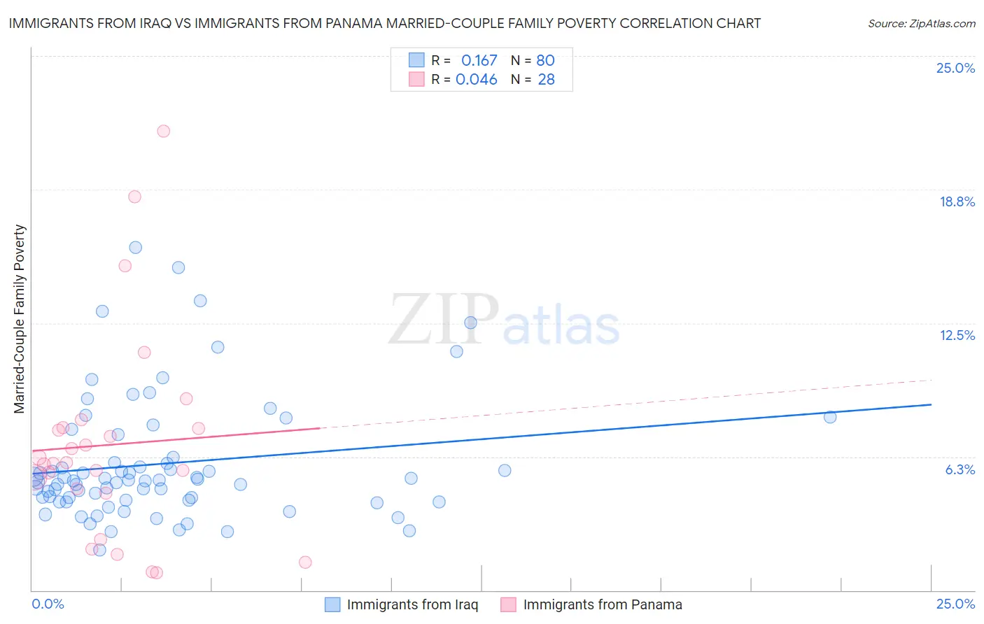 Immigrants from Iraq vs Immigrants from Panama Married-Couple Family Poverty