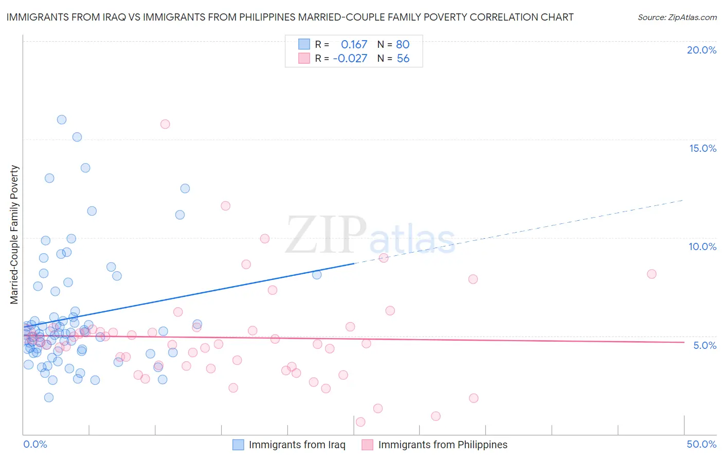 Immigrants from Iraq vs Immigrants from Philippines Married-Couple Family Poverty