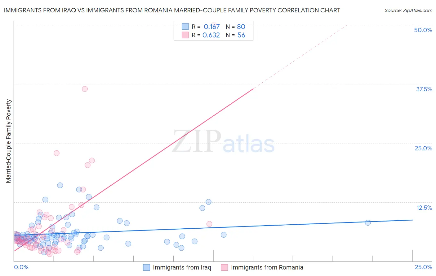Immigrants from Iraq vs Immigrants from Romania Married-Couple Family Poverty