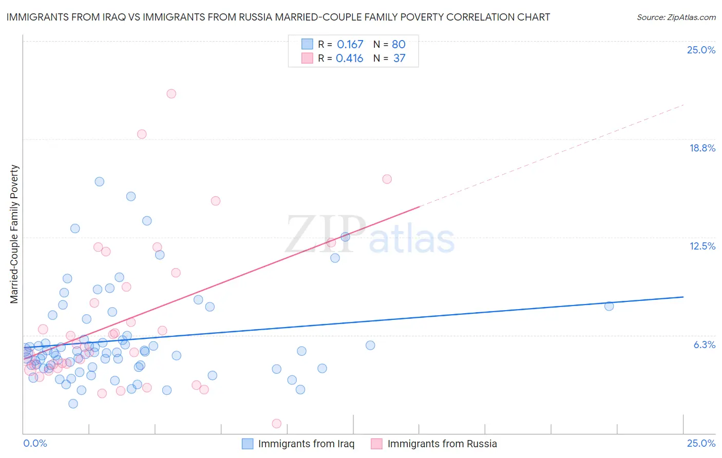 Immigrants from Iraq vs Immigrants from Russia Married-Couple Family Poverty