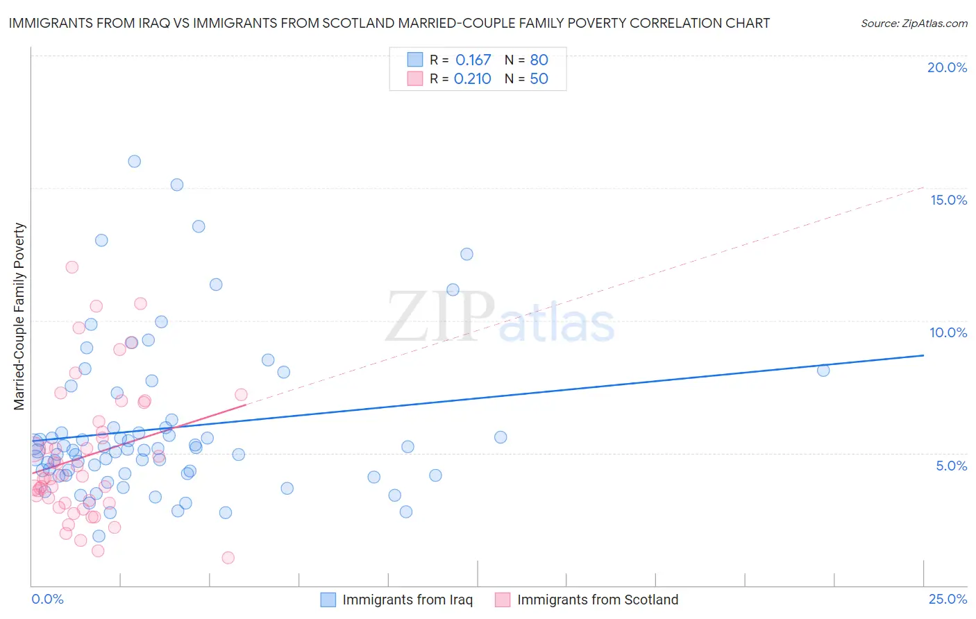 Immigrants from Iraq vs Immigrants from Scotland Married-Couple Family Poverty