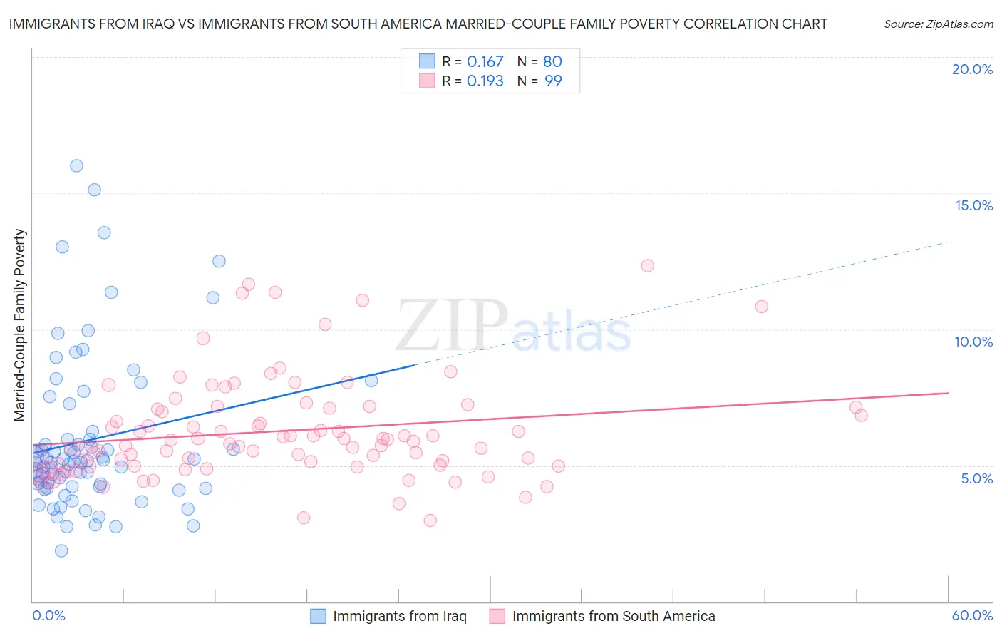 Immigrants from Iraq vs Immigrants from South America Married-Couple Family Poverty