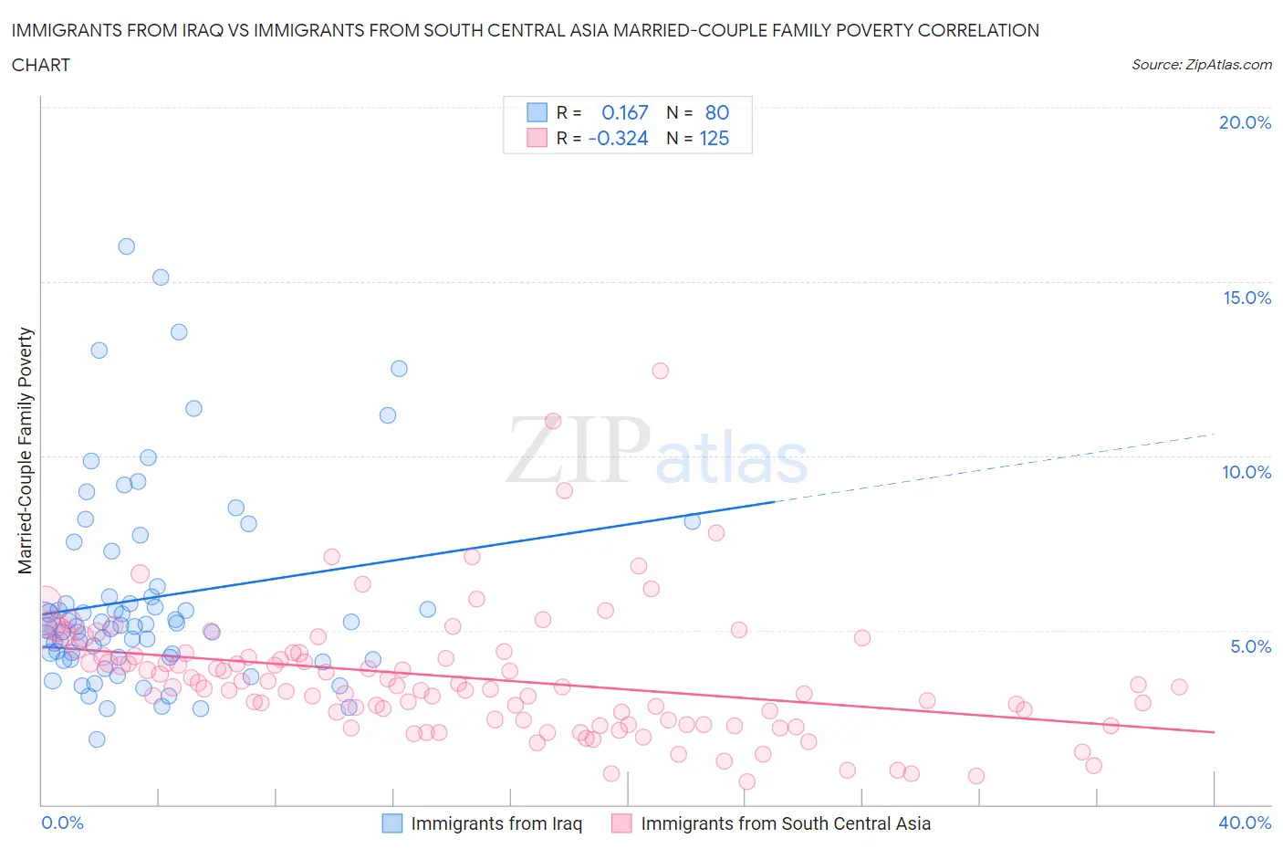 Immigrants from Iraq vs Immigrants from South Central Asia Married-Couple Family Poverty