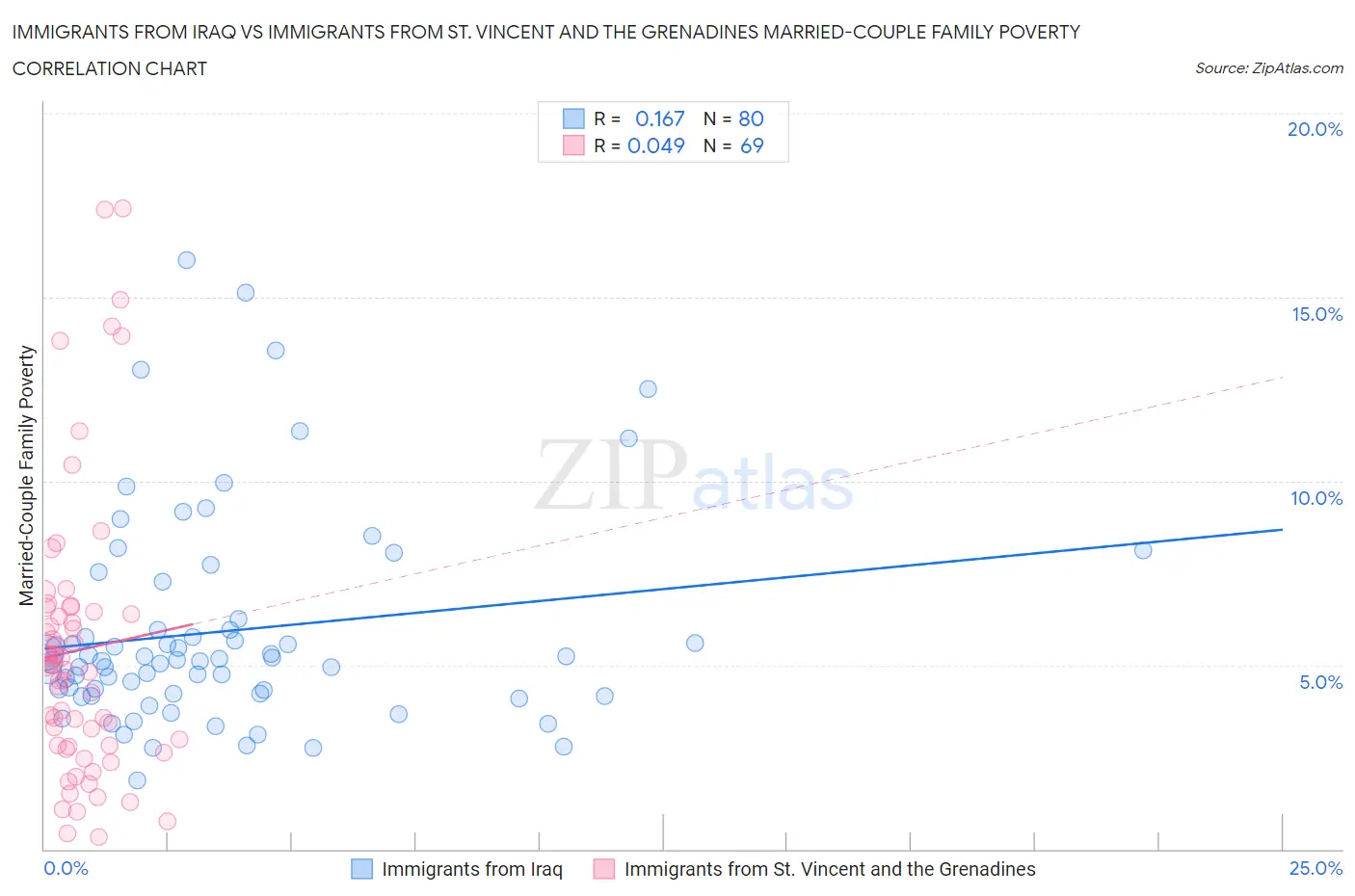 Immigrants from Iraq vs Immigrants from St. Vincent and the Grenadines Married-Couple Family Poverty