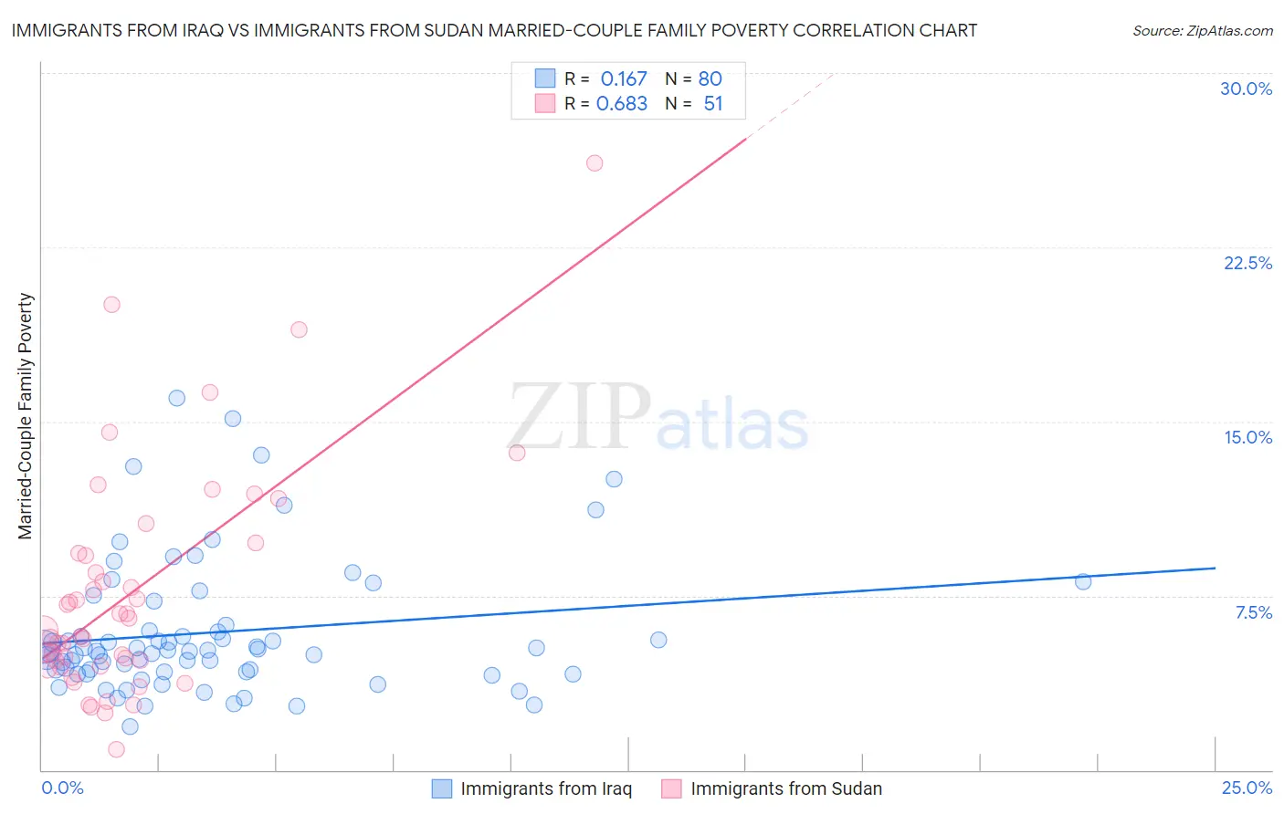 Immigrants from Iraq vs Immigrants from Sudan Married-Couple Family Poverty