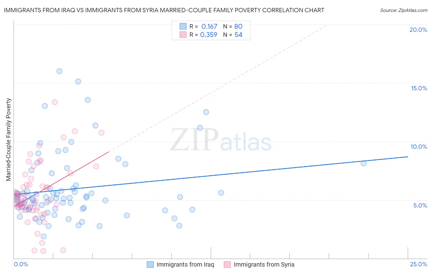 Immigrants from Iraq vs Immigrants from Syria Married-Couple Family Poverty