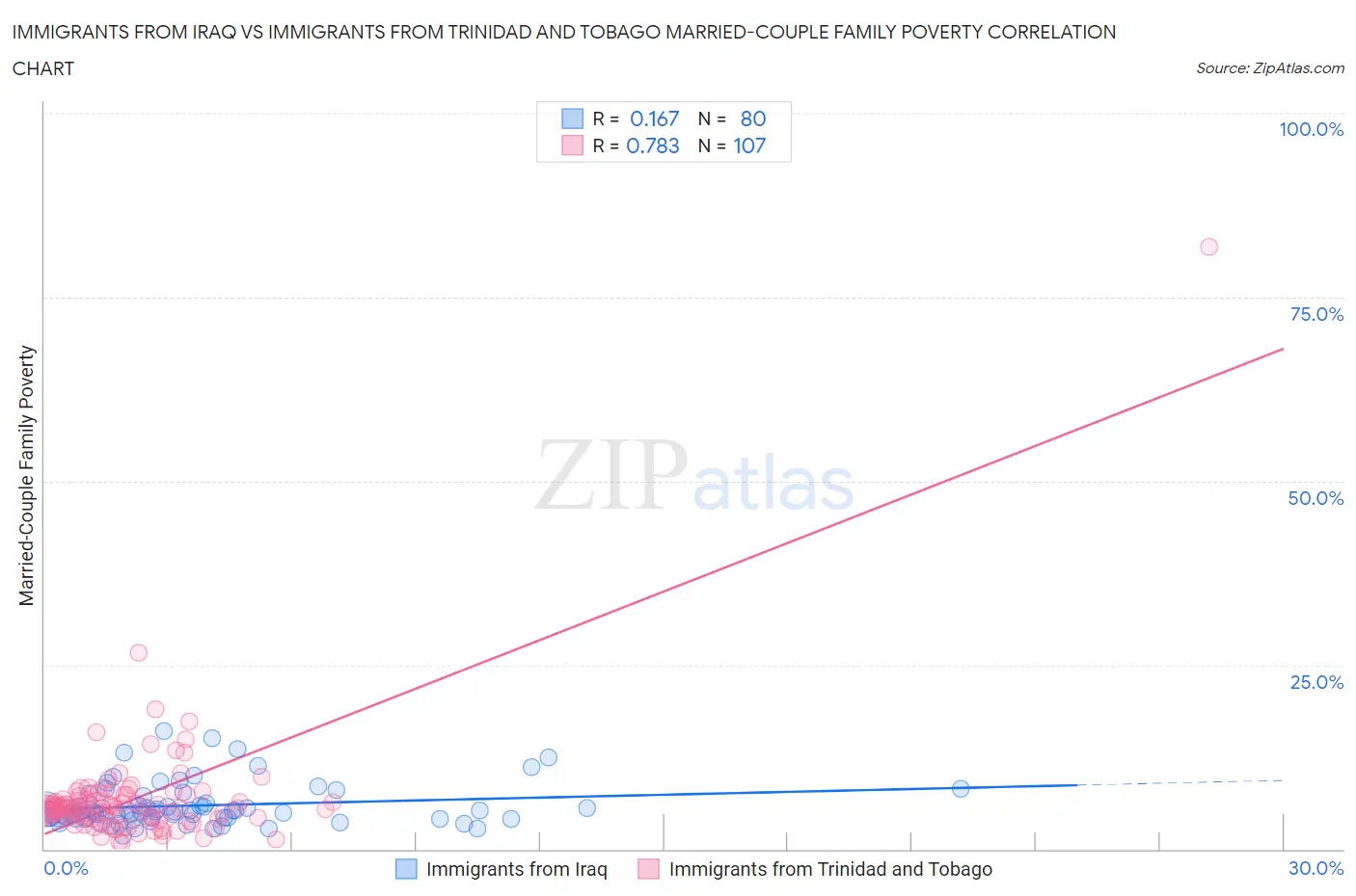 Immigrants from Iraq vs Immigrants from Trinidad and Tobago Married-Couple Family Poverty