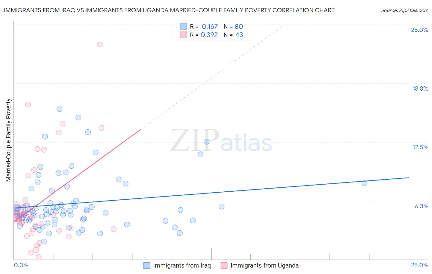 Immigrants from Iraq vs Immigrants from Uganda Married-Couple Family Poverty