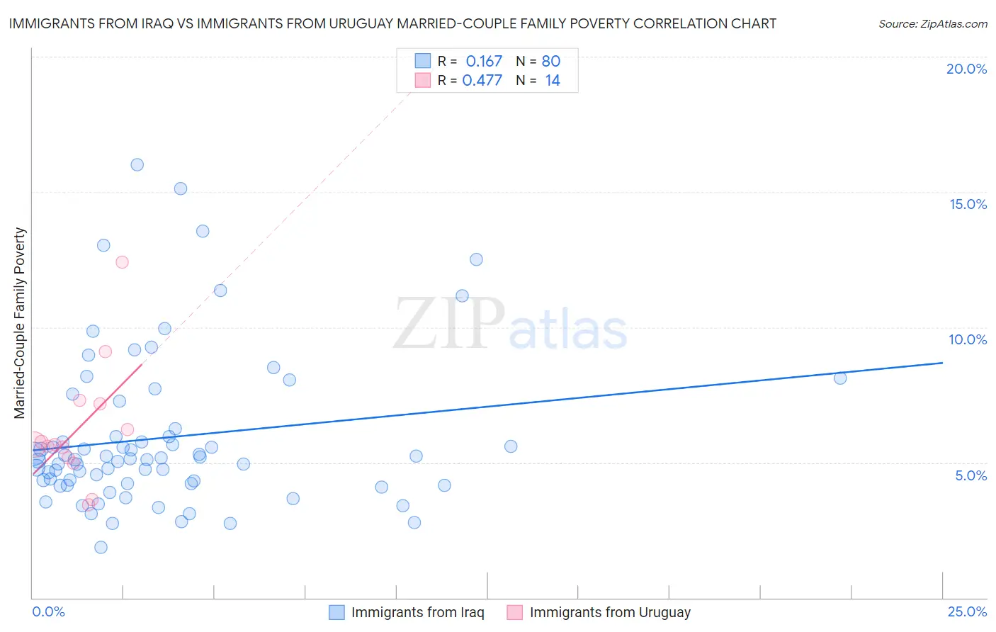 Immigrants from Iraq vs Immigrants from Uruguay Married-Couple Family Poverty