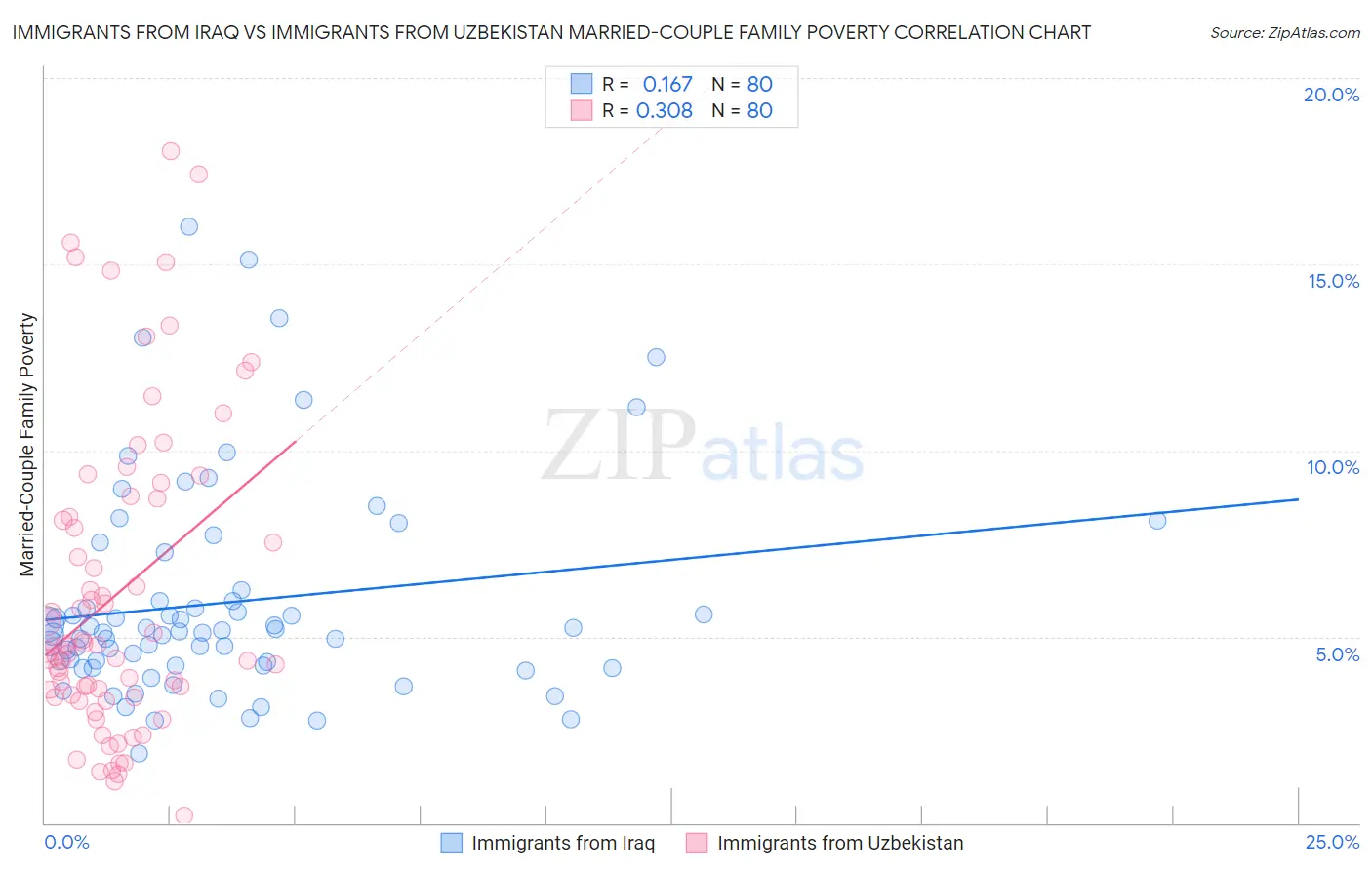 Immigrants from Iraq vs Immigrants from Uzbekistan Married-Couple Family Poverty