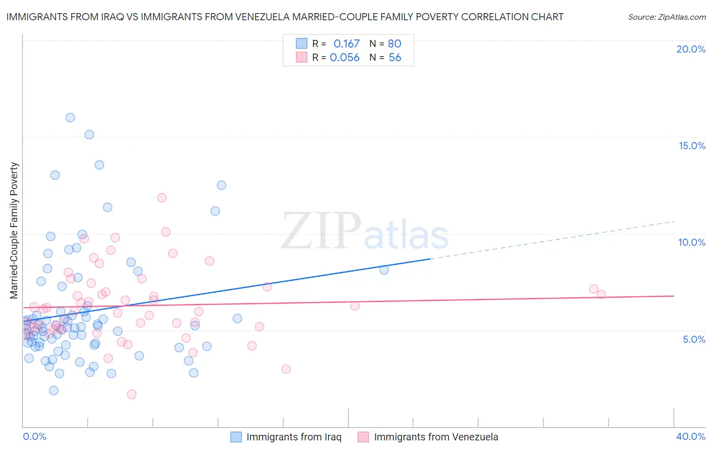 Immigrants from Iraq vs Immigrants from Venezuela Married-Couple Family Poverty