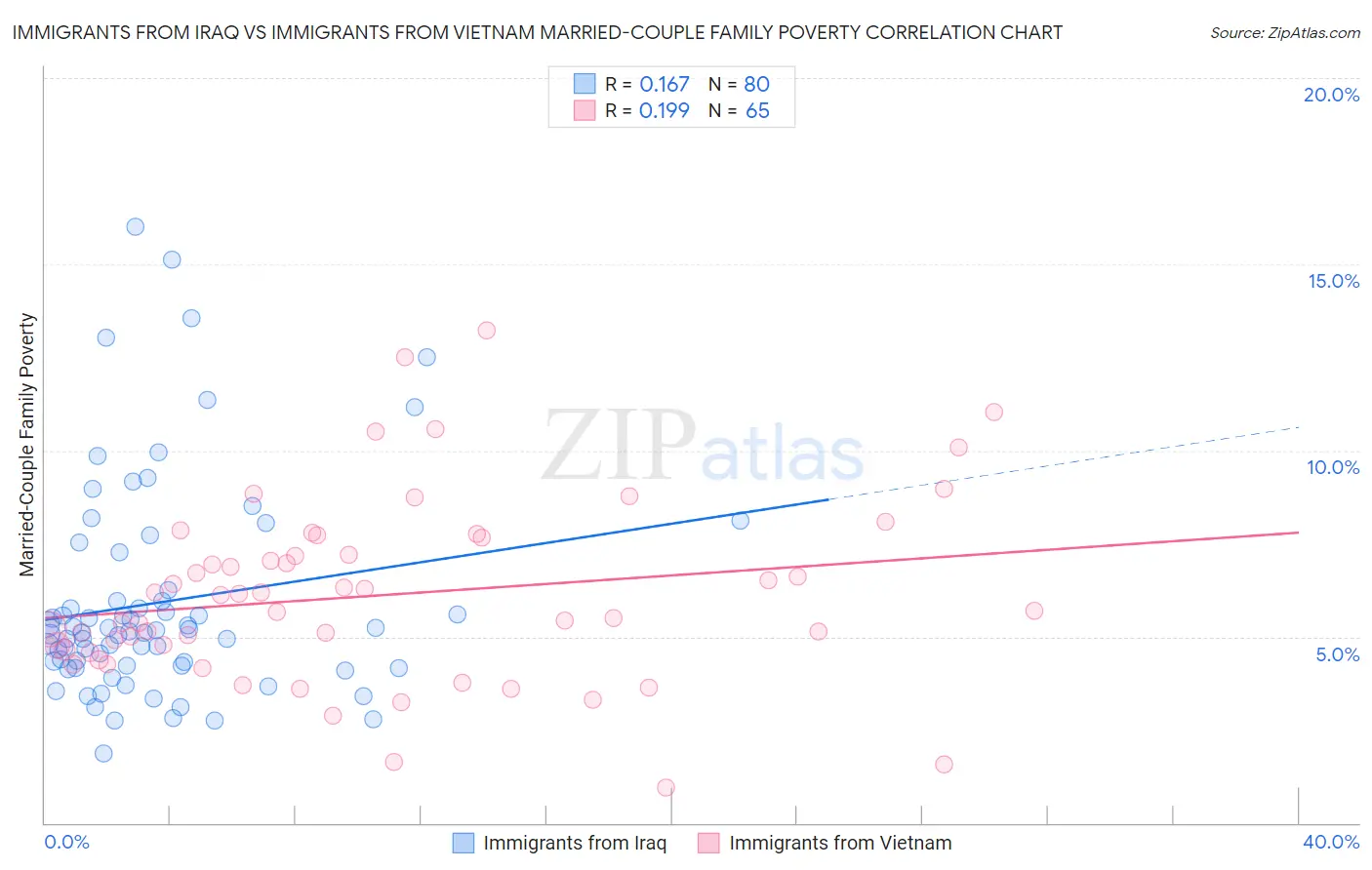 Immigrants from Iraq vs Immigrants from Vietnam Married-Couple Family Poverty