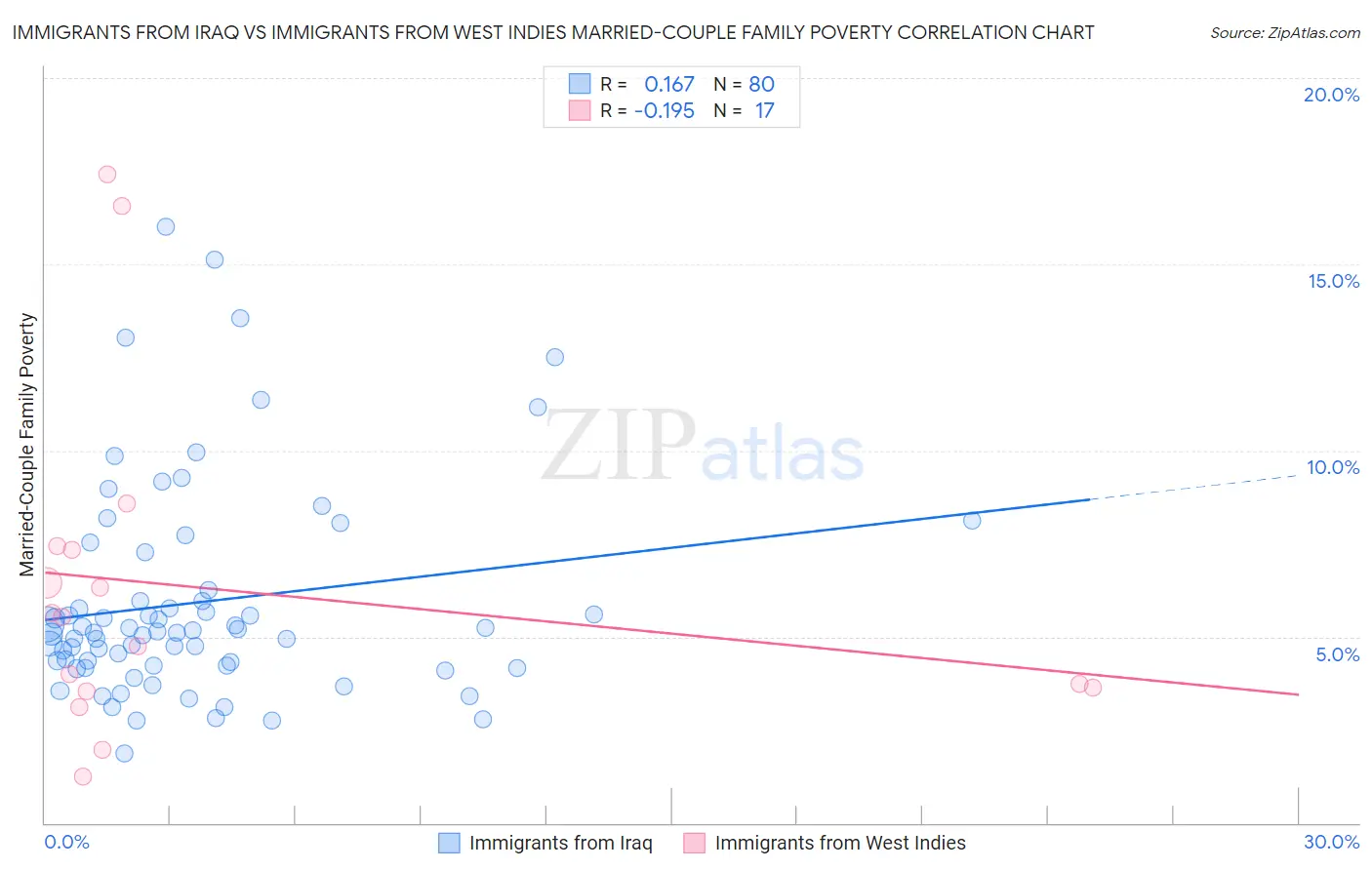 Immigrants from Iraq vs Immigrants from West Indies Married-Couple Family Poverty