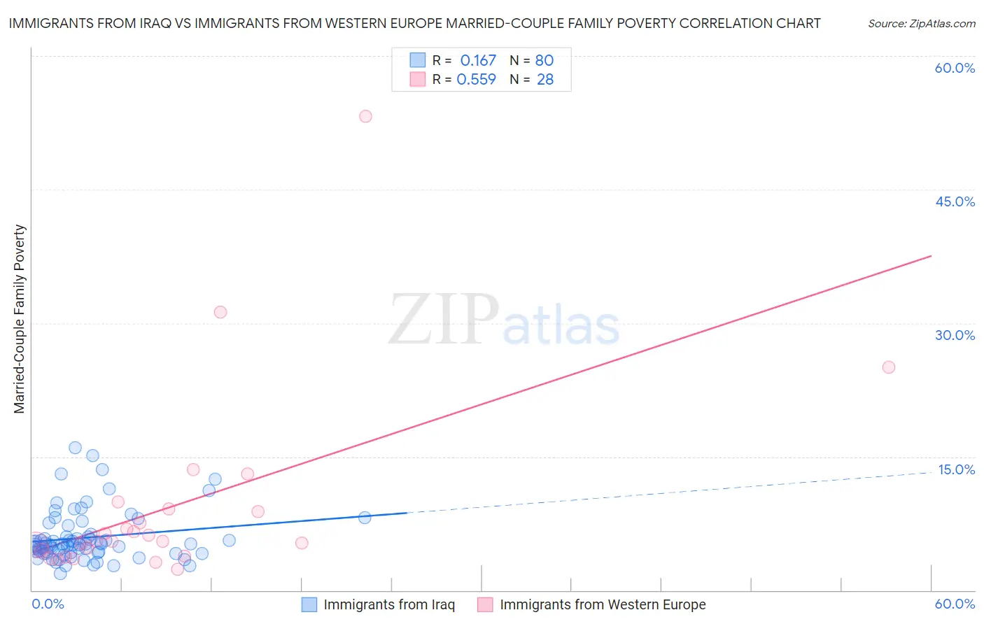 Immigrants from Iraq vs Immigrants from Western Europe Married-Couple Family Poverty