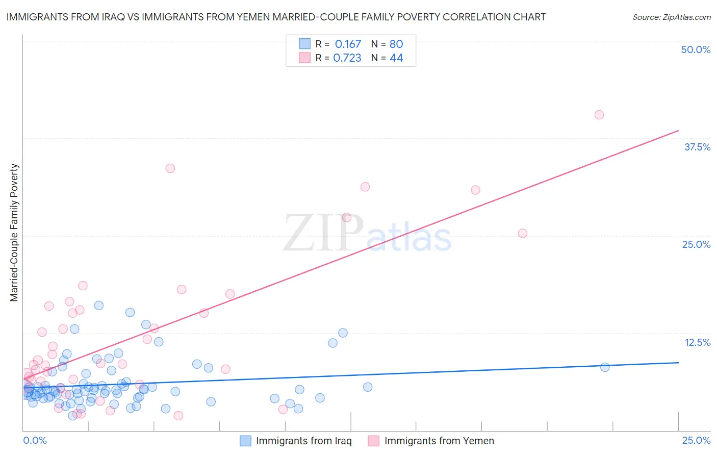 Immigrants from Iraq vs Immigrants from Yemen Married-Couple Family Poverty