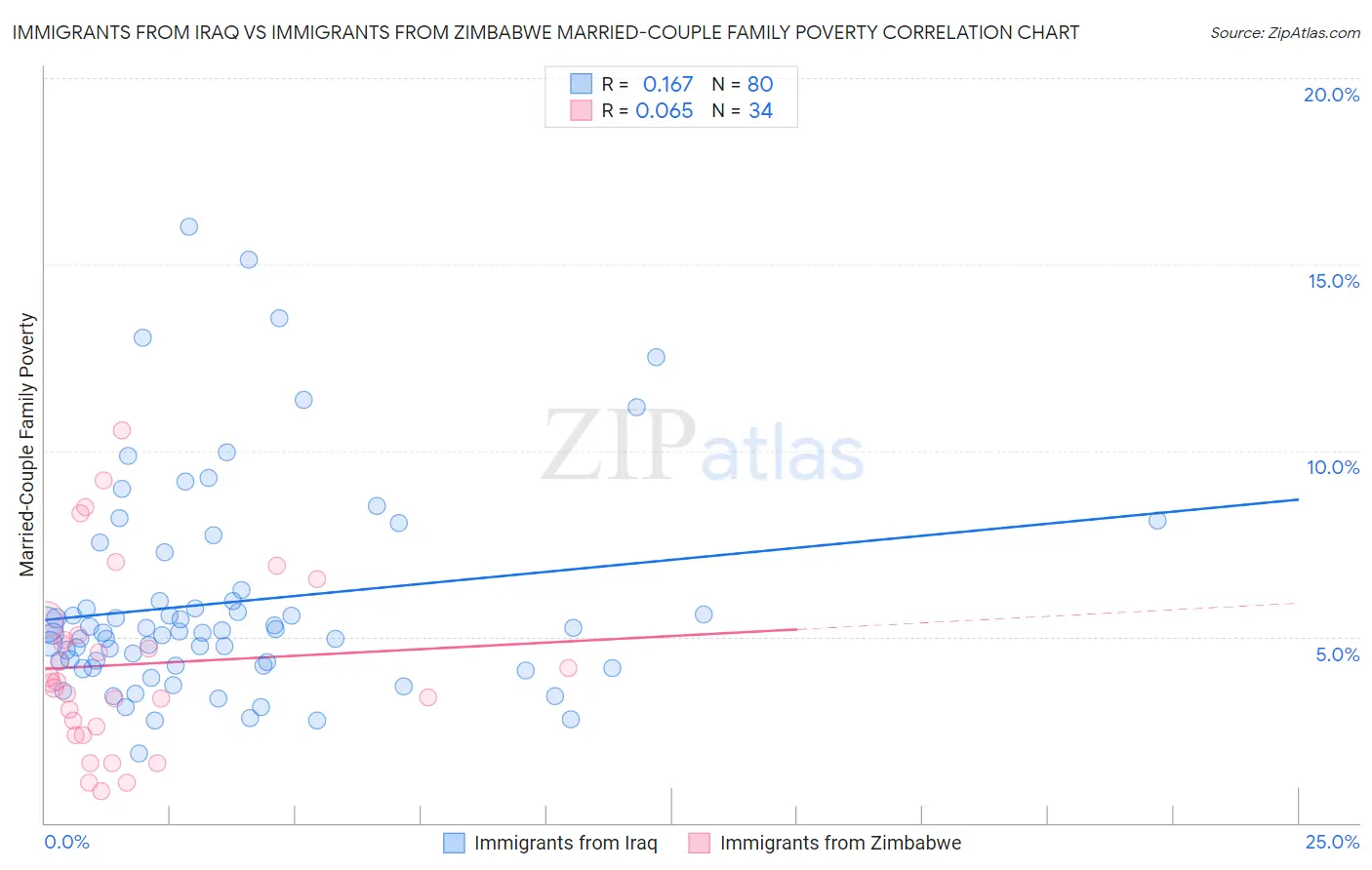 Immigrants from Iraq vs Immigrants from Zimbabwe Married-Couple Family Poverty