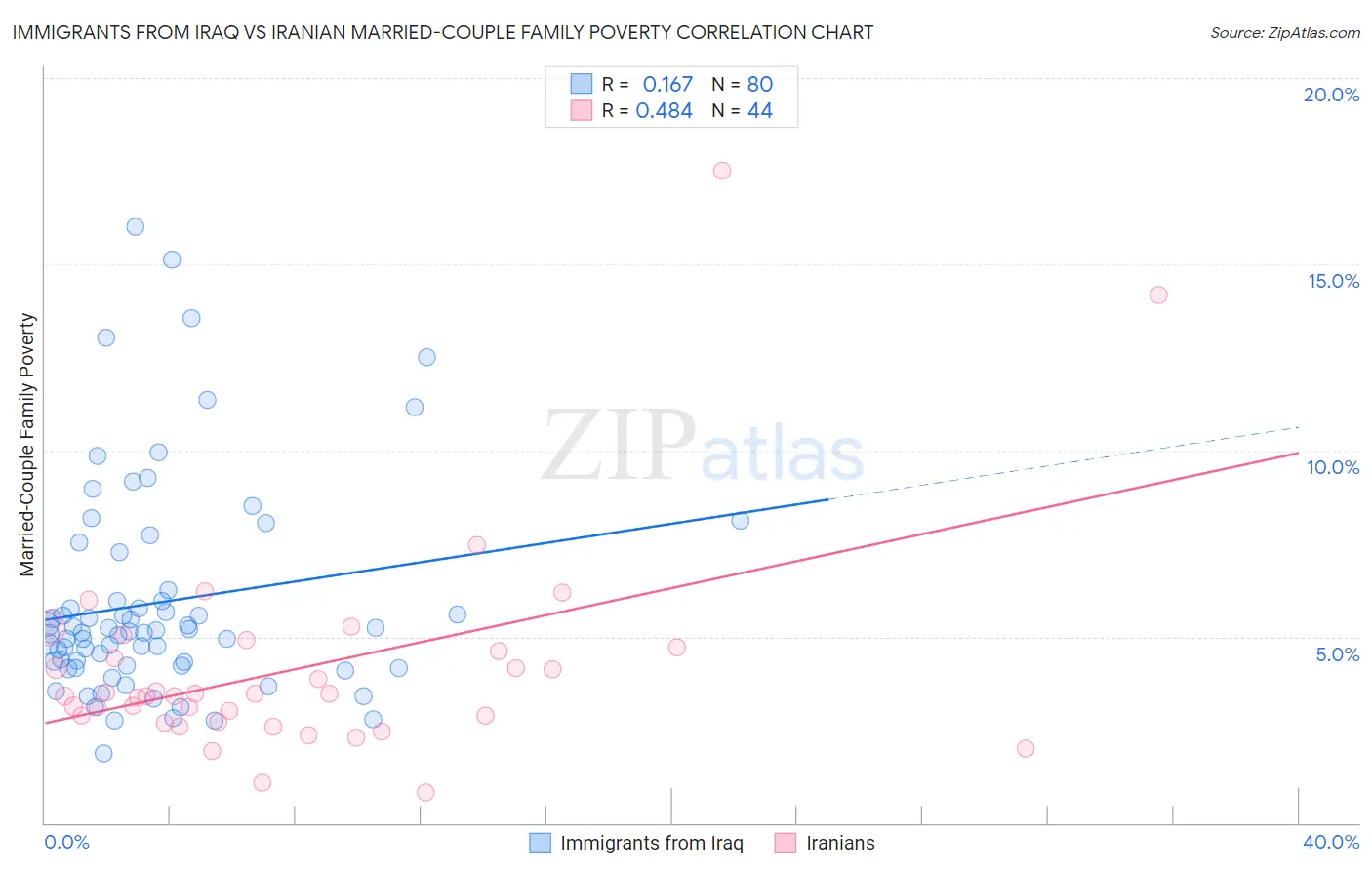 Immigrants from Iraq vs Iranian Married-Couple Family Poverty
