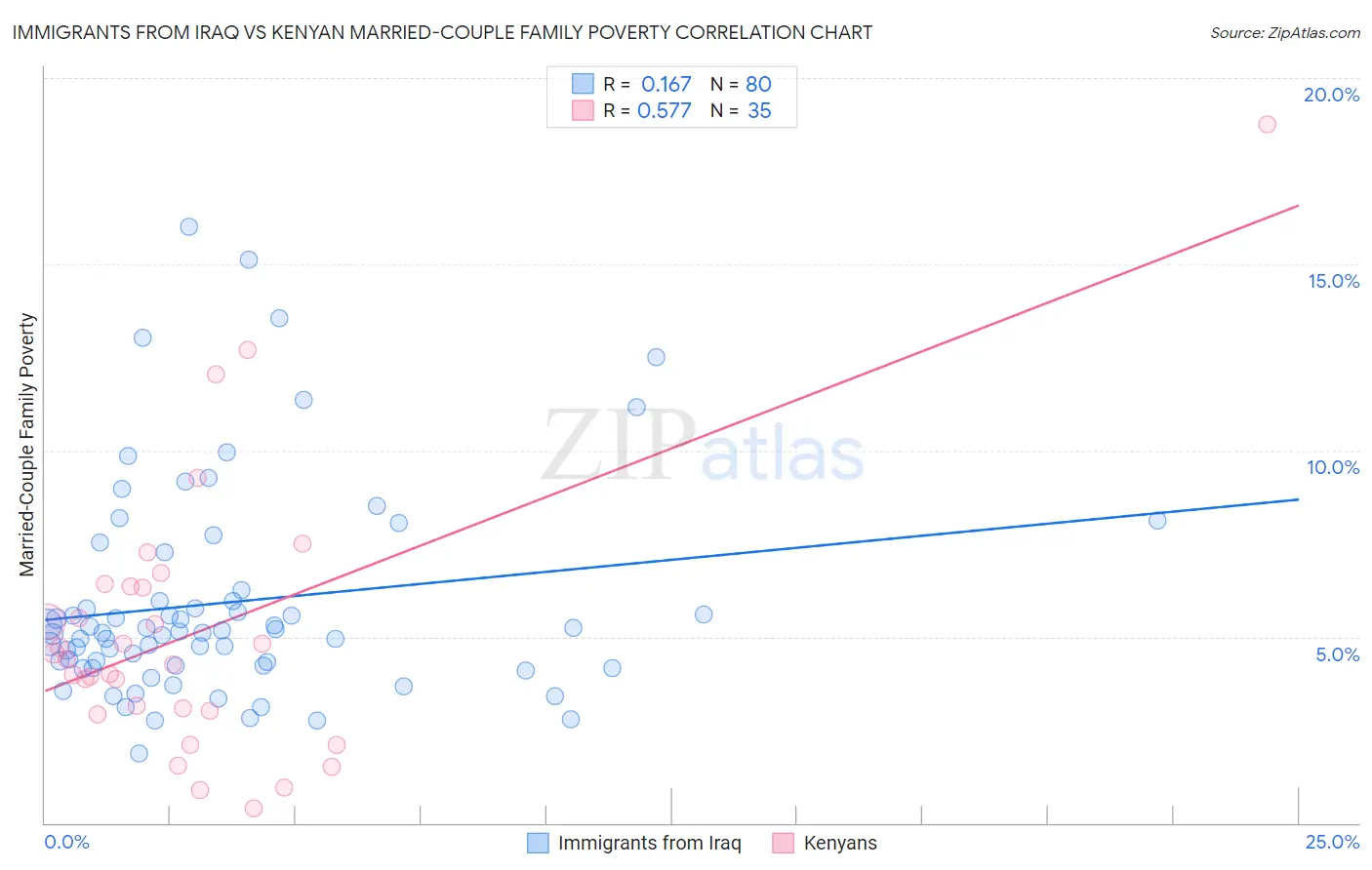 Immigrants from Iraq vs Kenyan Married-Couple Family Poverty