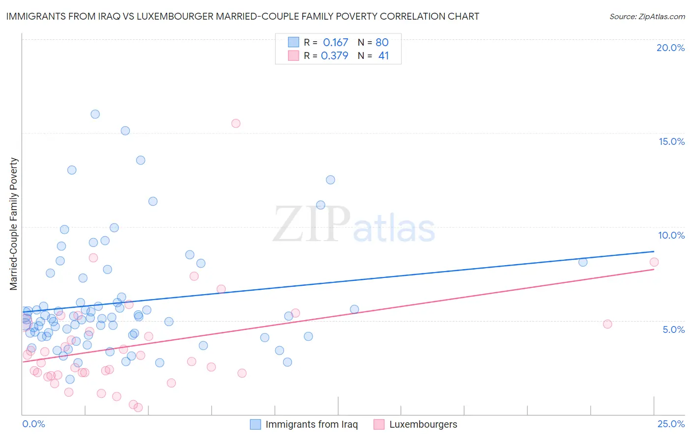 Immigrants from Iraq vs Luxembourger Married-Couple Family Poverty