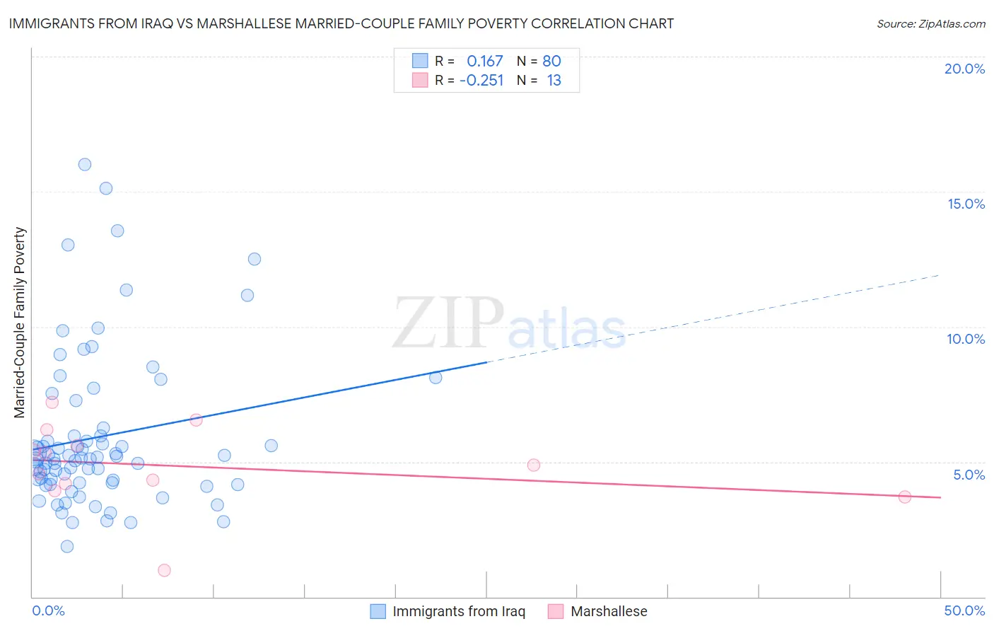 Immigrants from Iraq vs Marshallese Married-Couple Family Poverty