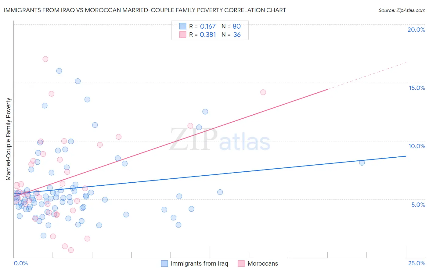 Immigrants from Iraq vs Moroccan Married-Couple Family Poverty
