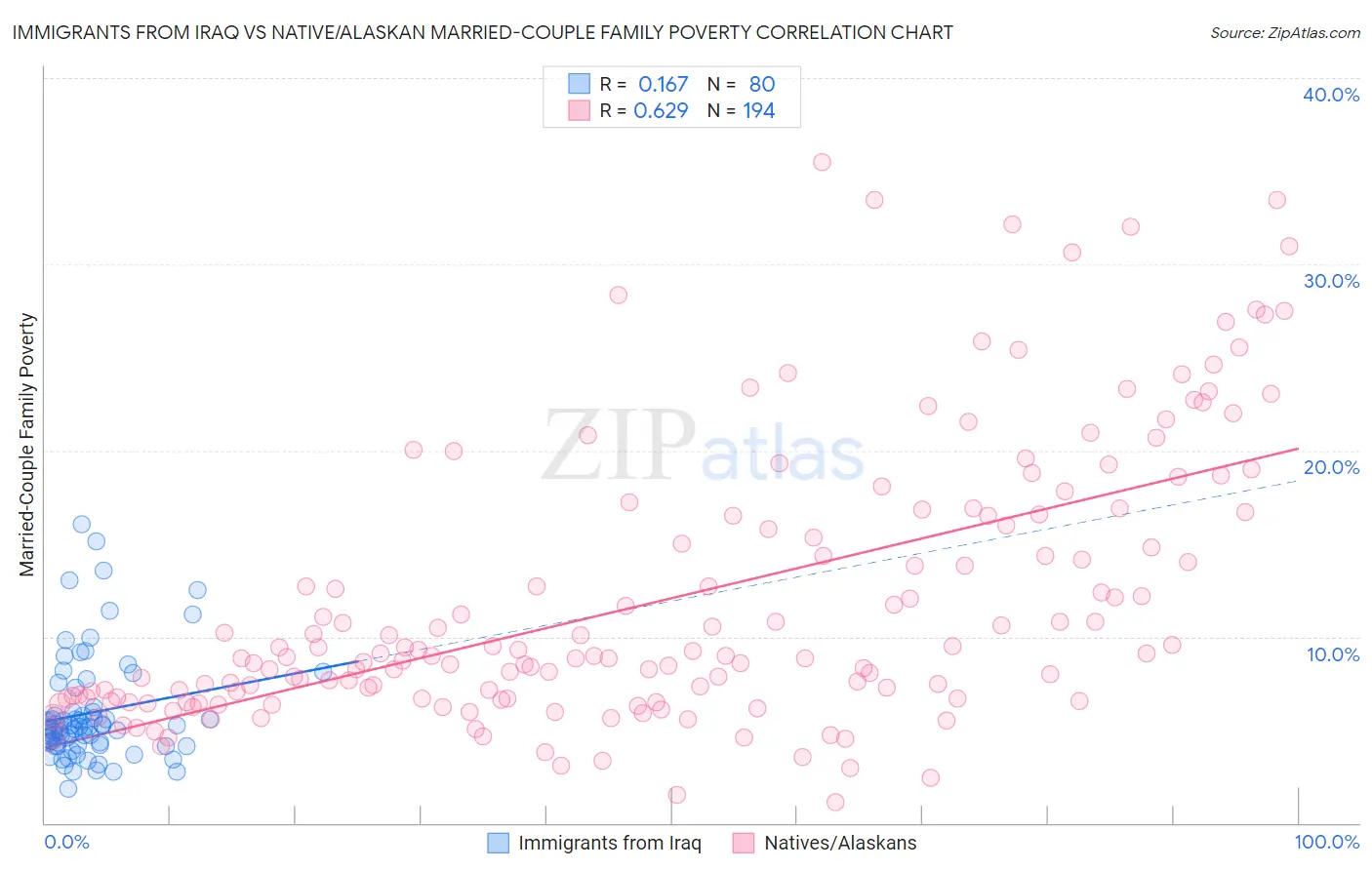 Immigrants from Iraq vs Native/Alaskan Married-Couple Family Poverty