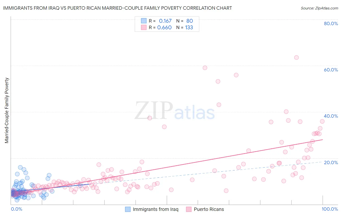 Immigrants from Iraq vs Puerto Rican Married-Couple Family Poverty