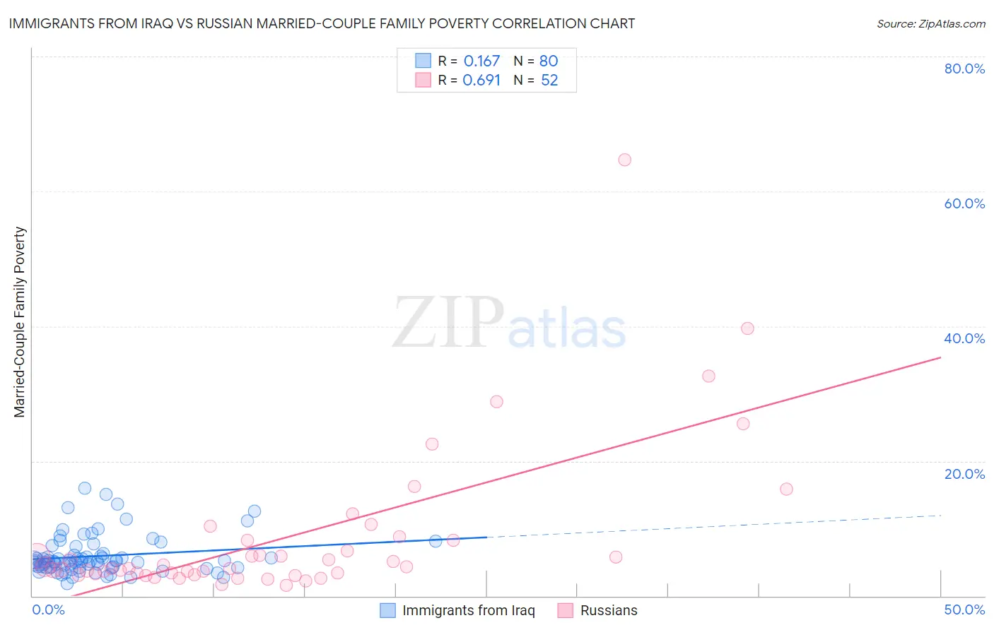 Immigrants from Iraq vs Russian Married-Couple Family Poverty