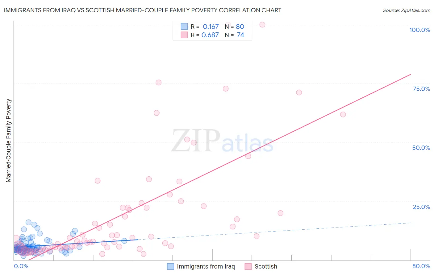 Immigrants from Iraq vs Scottish Married-Couple Family Poverty