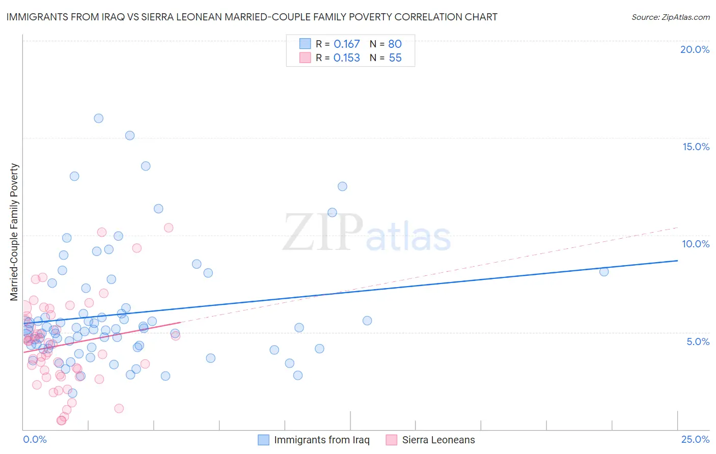 Immigrants from Iraq vs Sierra Leonean Married-Couple Family Poverty