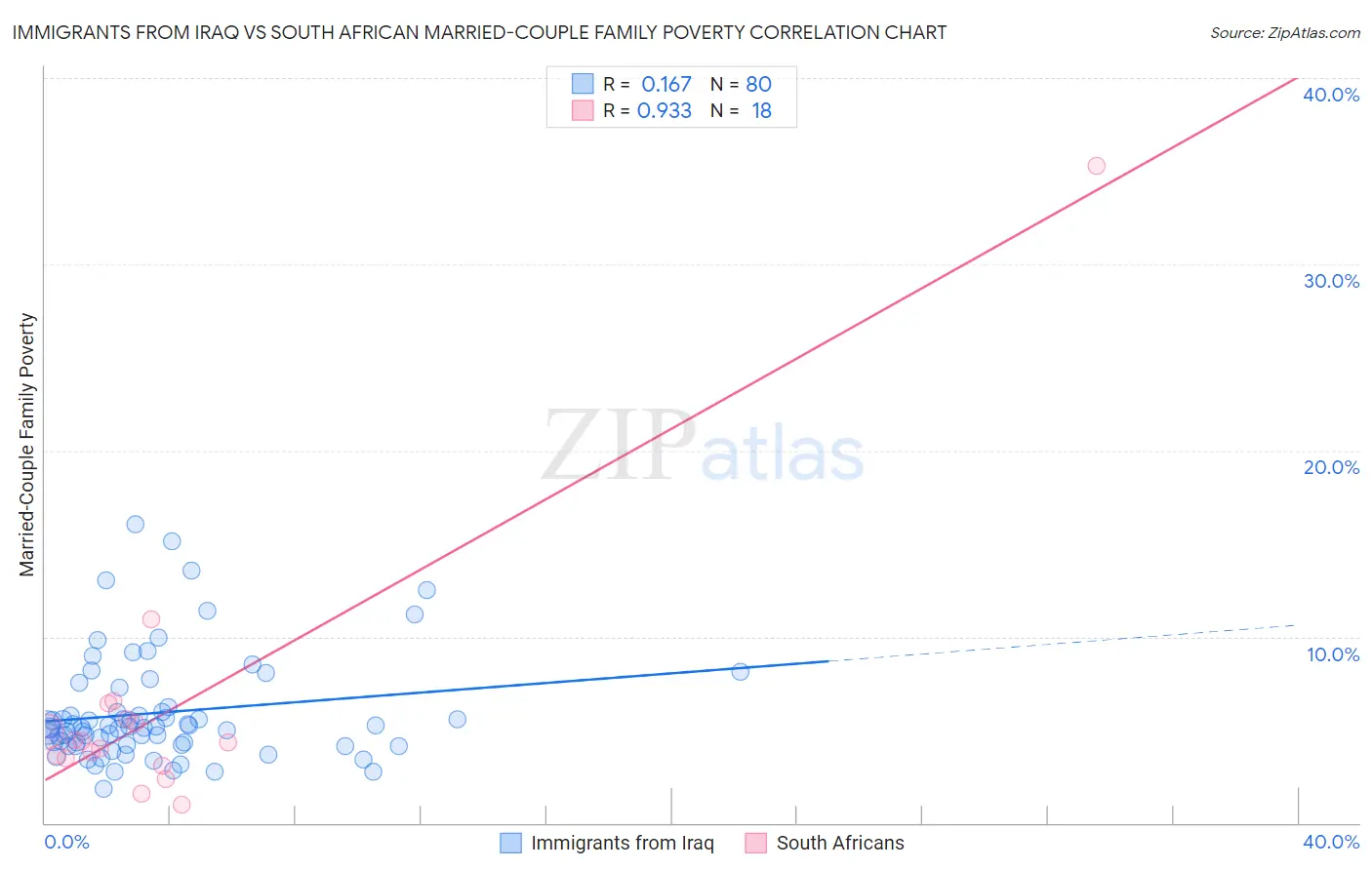 Immigrants from Iraq vs South African Married-Couple Family Poverty