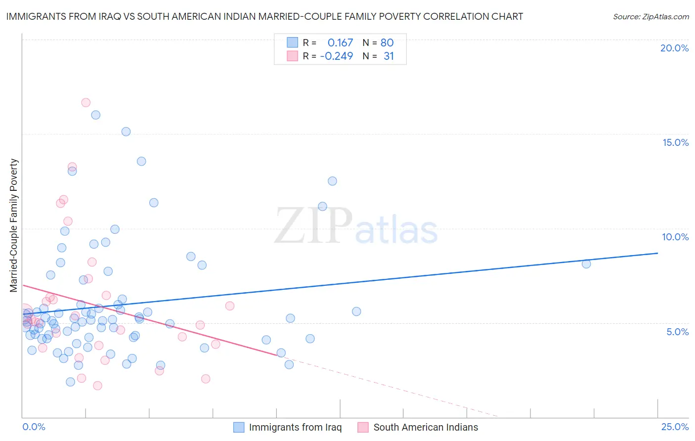 Immigrants from Iraq vs South American Indian Married-Couple Family Poverty