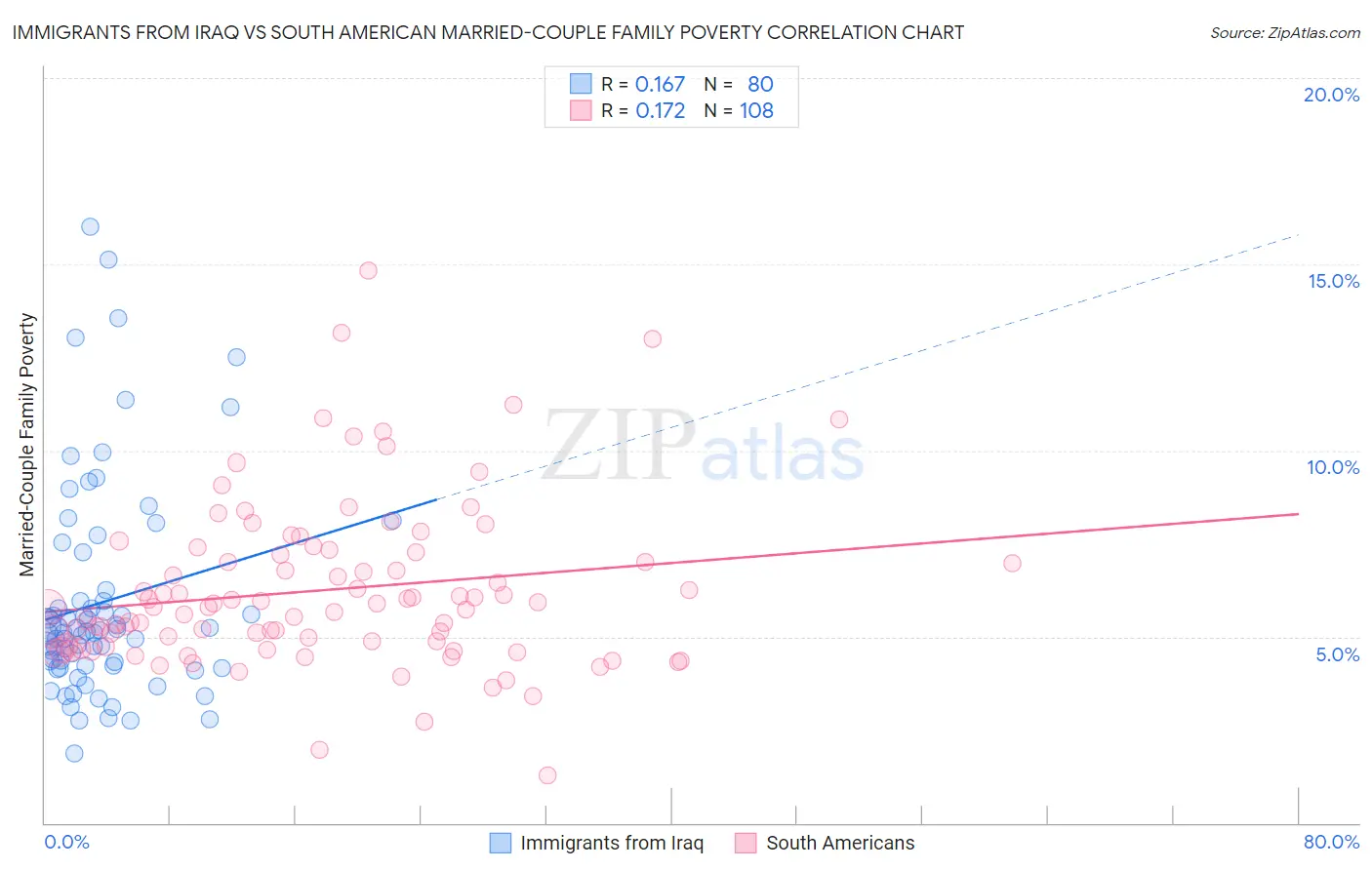 Immigrants from Iraq vs South American Married-Couple Family Poverty